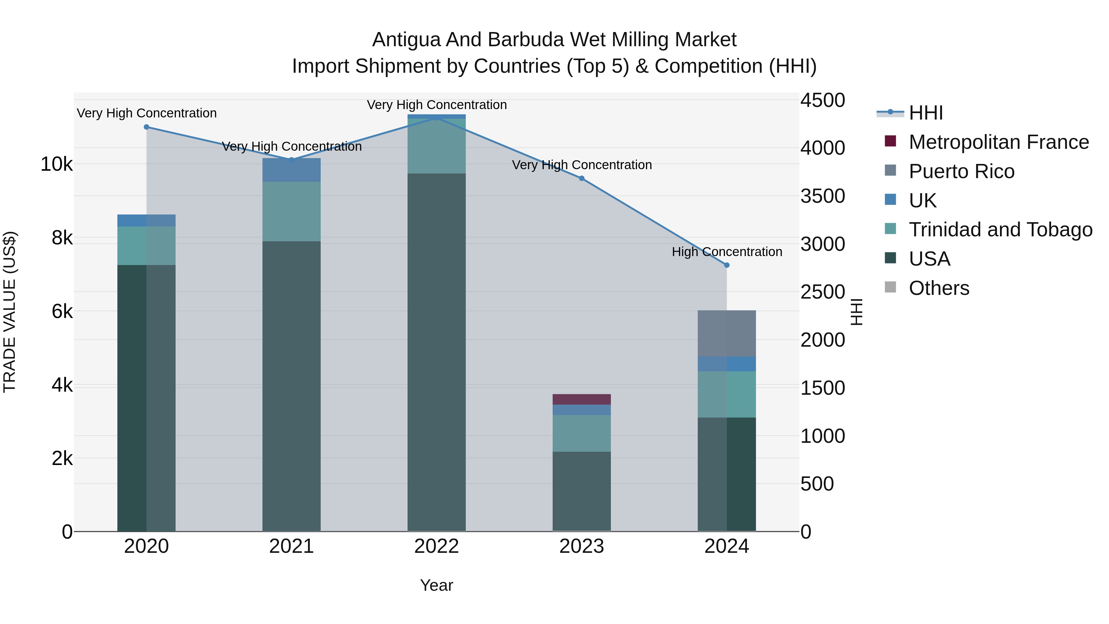 Antigua and Barbuda Wet Milling Market Top 5 Importing Countries and Market Competition (HHI) Analysis