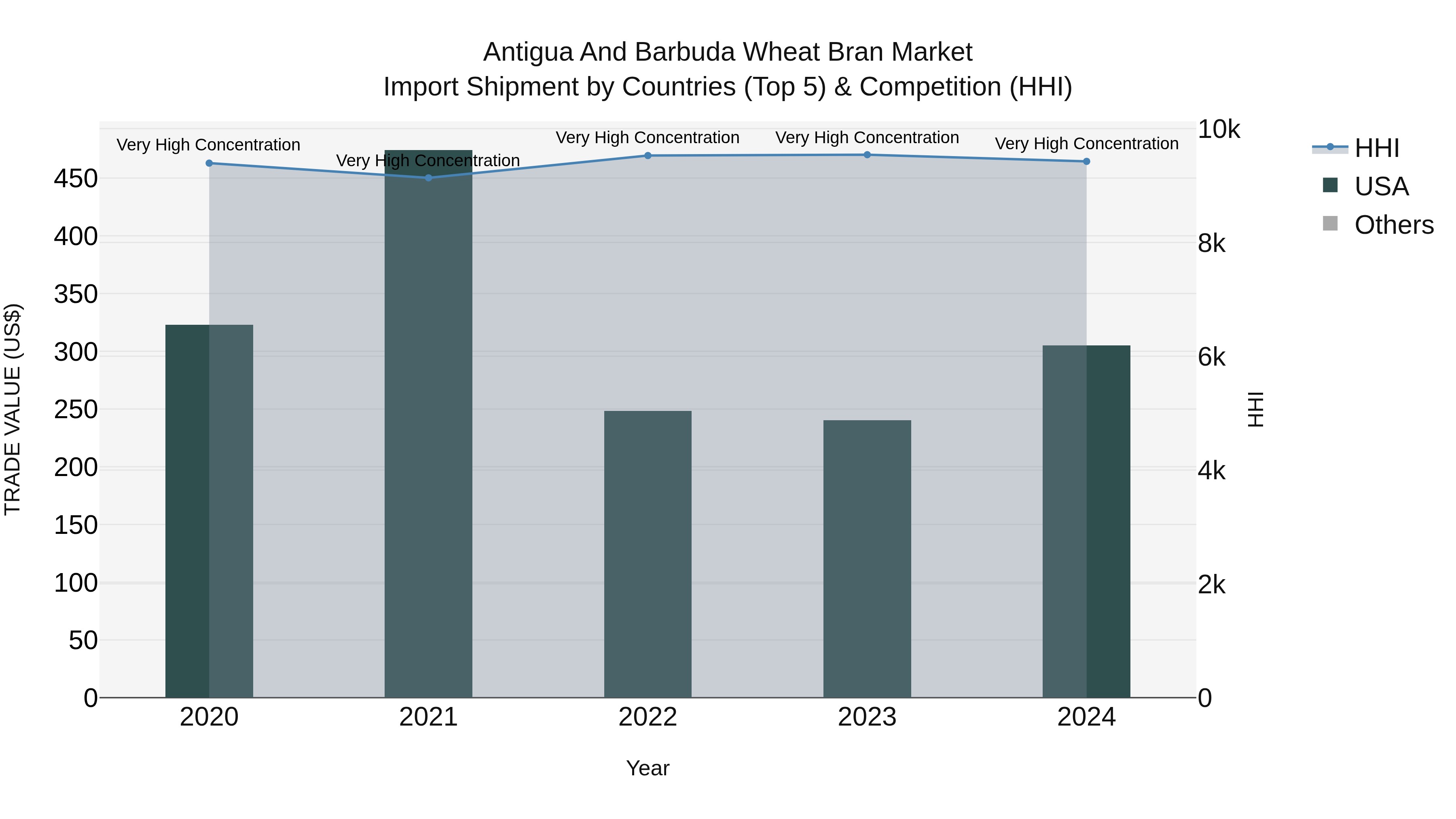 Antigua and Barbuda Wheat Bran Market Top 5 Importing Countries and Market Competition (HHI) Analysis