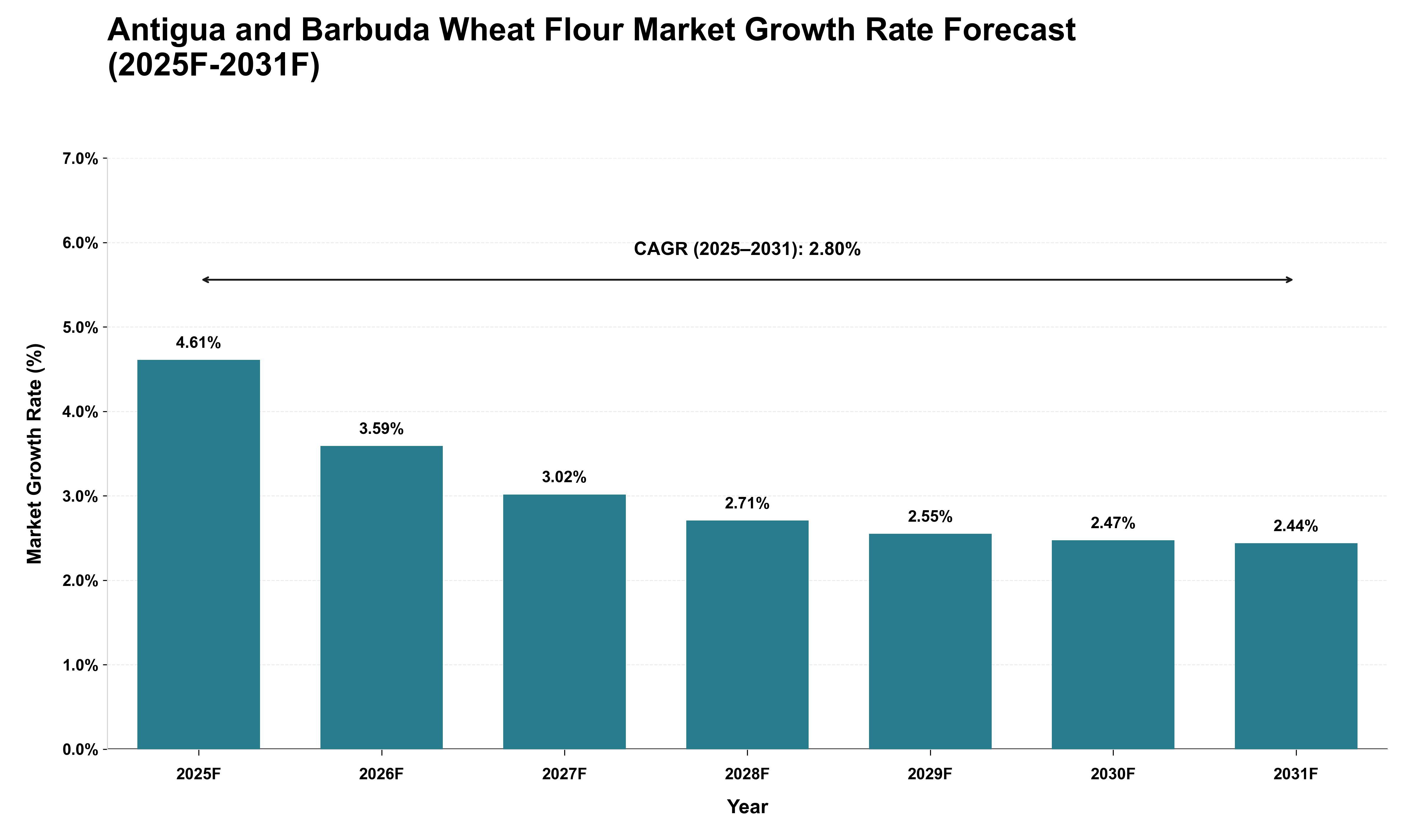 Antigua and Barbuda Wheat Flour Market Growth Rate Analysis (2025 - 2031)