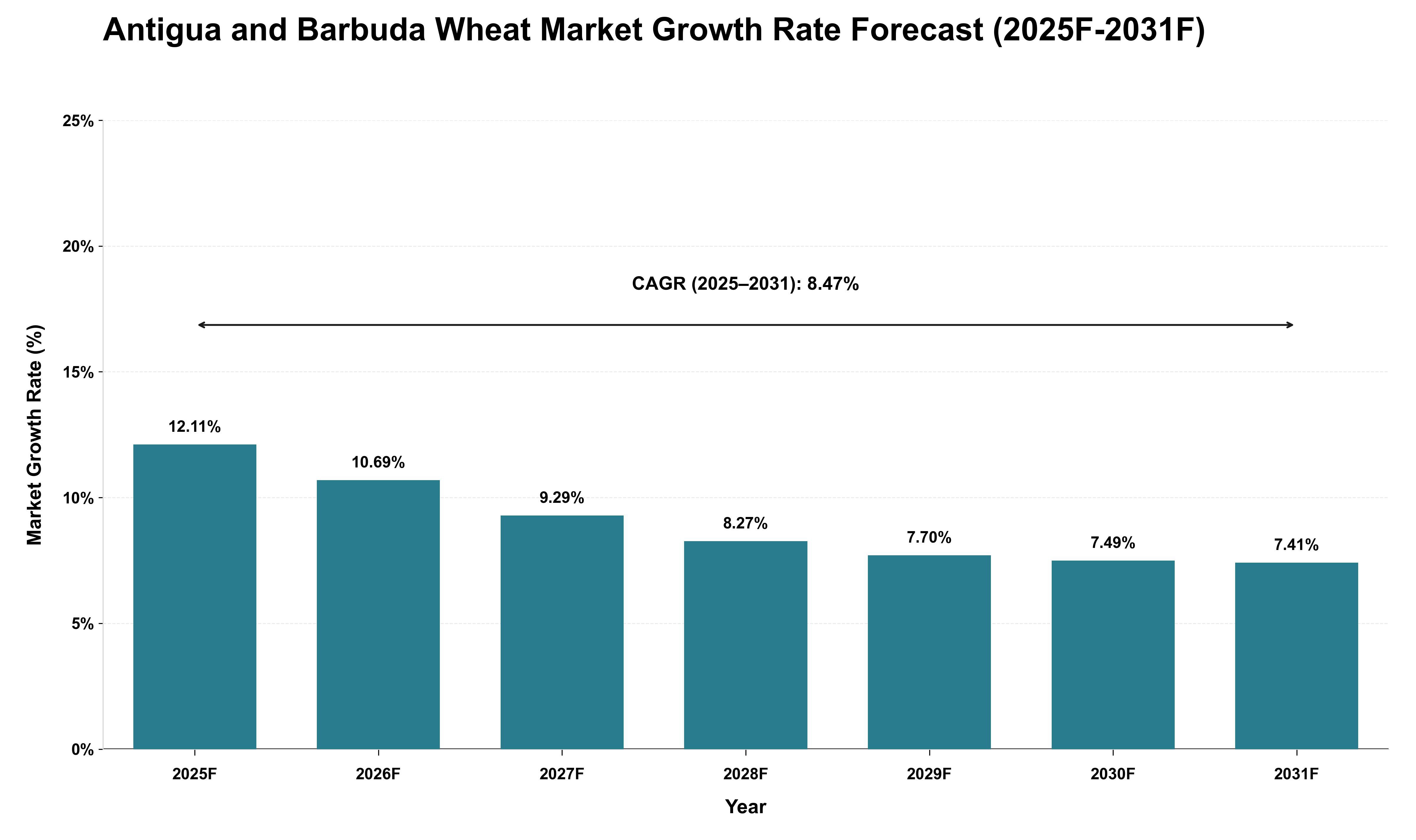 Antigua and Barbuda Wheat Market Growth Rate Analysis (2025 - 2031)