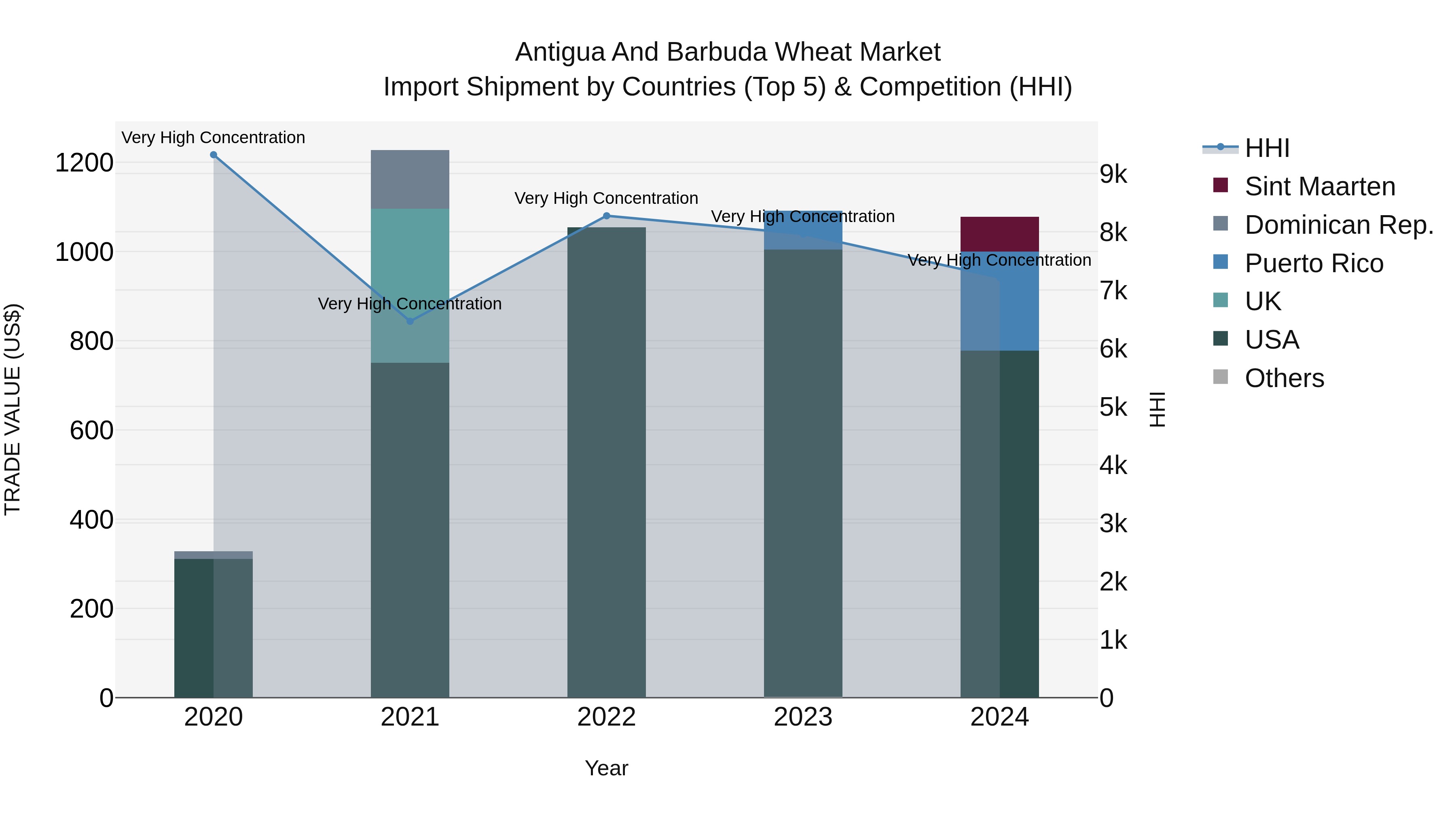 Antigua and Barbuda Wheat Market Top 5 Importing Countries and Market Competition (HHI) Analysis