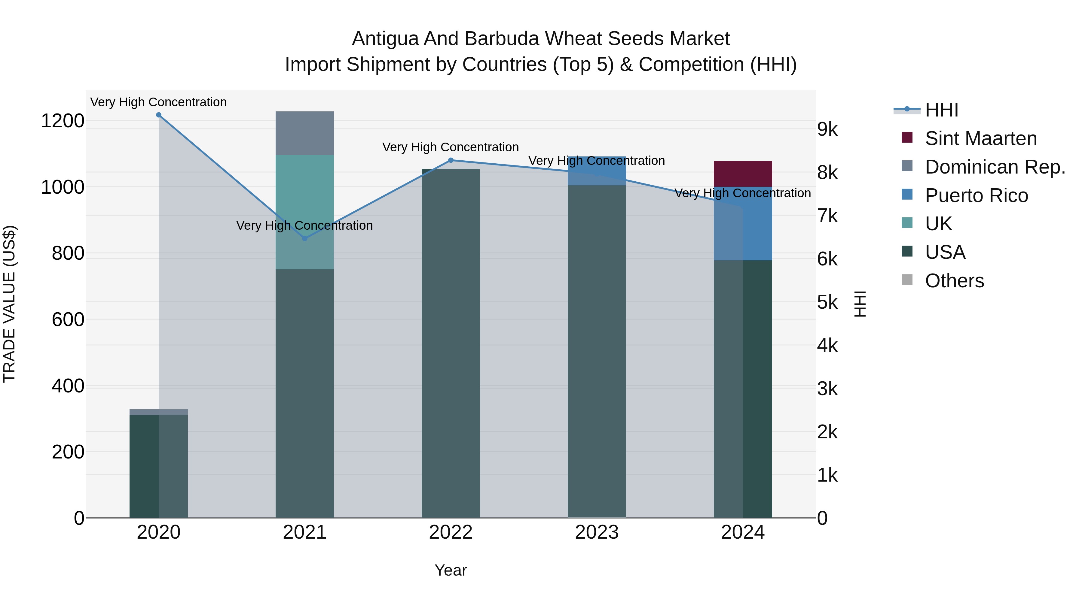 Antigua and Barbuda Wheat Seeds Market Top 5 Importing Countries and Market Competition (HHI) Analysis
