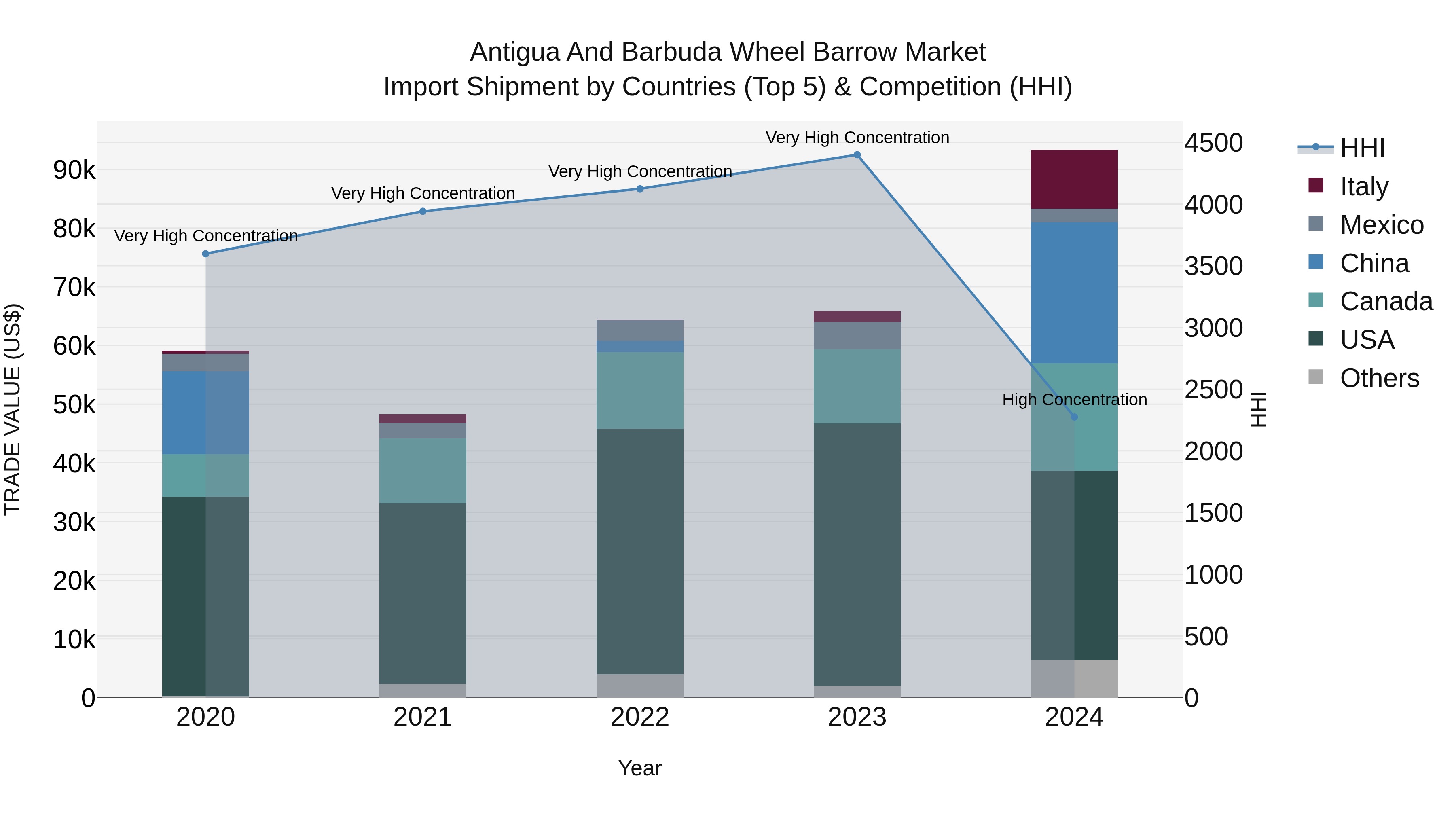 Antigua and Barbuda Wheel Barrow Market Top 5 Importing Countries and Market Competition (HHI) Analysis
