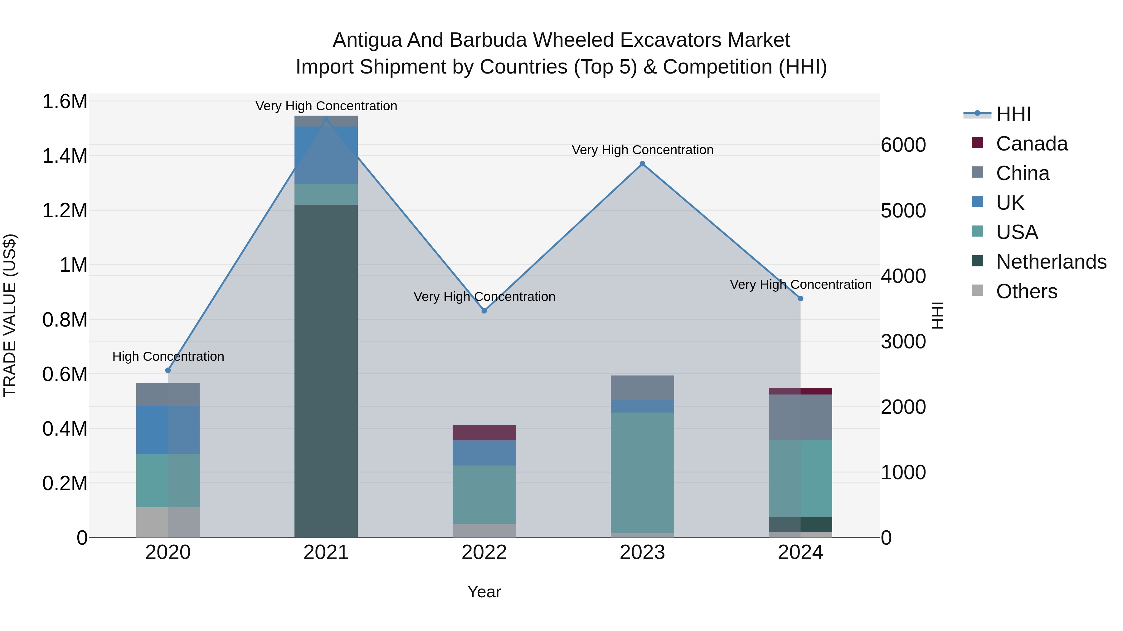 Antigua and Barbuda Wheeled Excavators Market Top 5 Importing Countries and Market Competition (HHI) Analysis