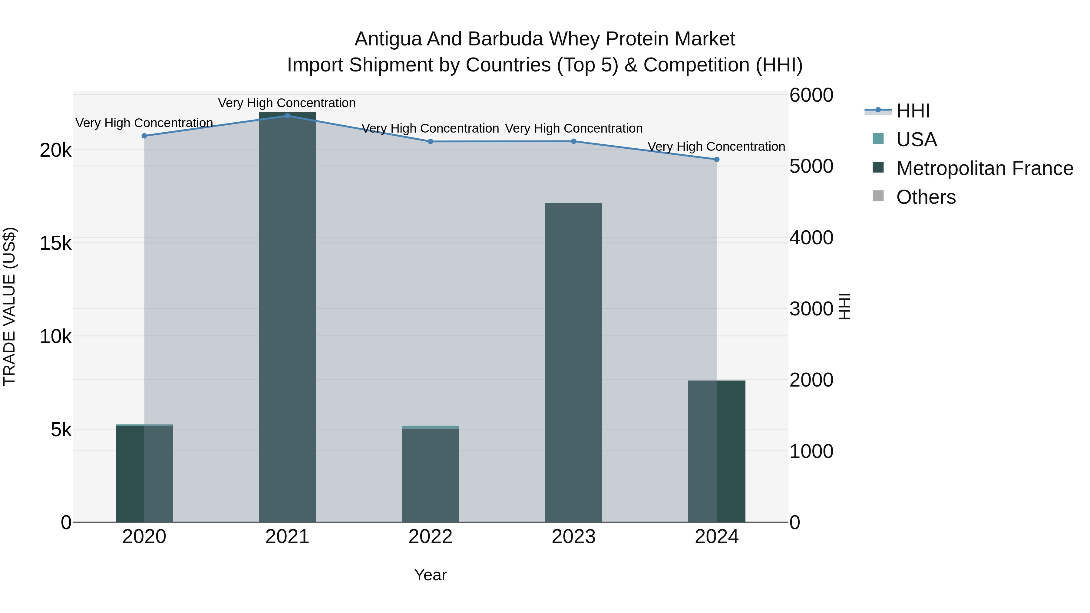 Antigua and Barbuda Whey Protein Market Top 5 Importing Countries and Market Competition (HHI) Analysis
