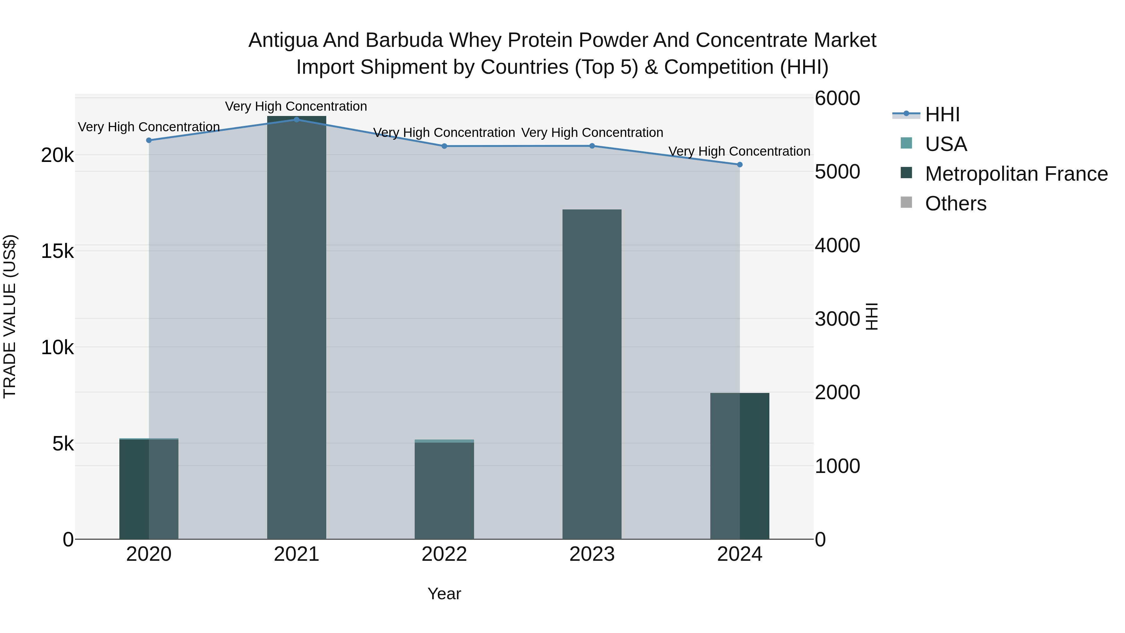 Antigua and Barbuda Whey Protein Powder and Concentrate Market Top 5 Importing Countries and Market Competition (HHI) Analysis