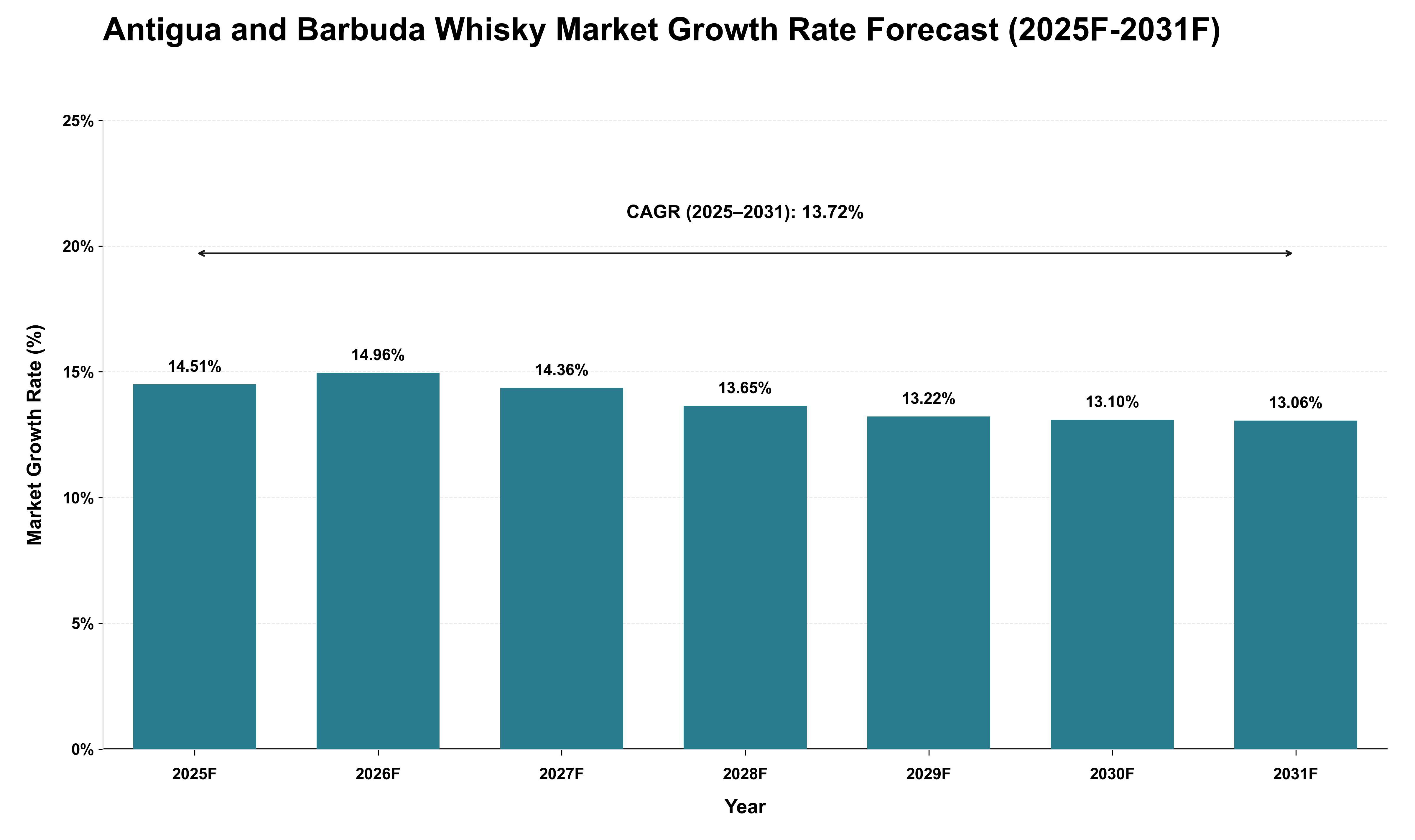Antigua and Barbuda Whisky Market Growth Rate Analysis (2025 - 2031)