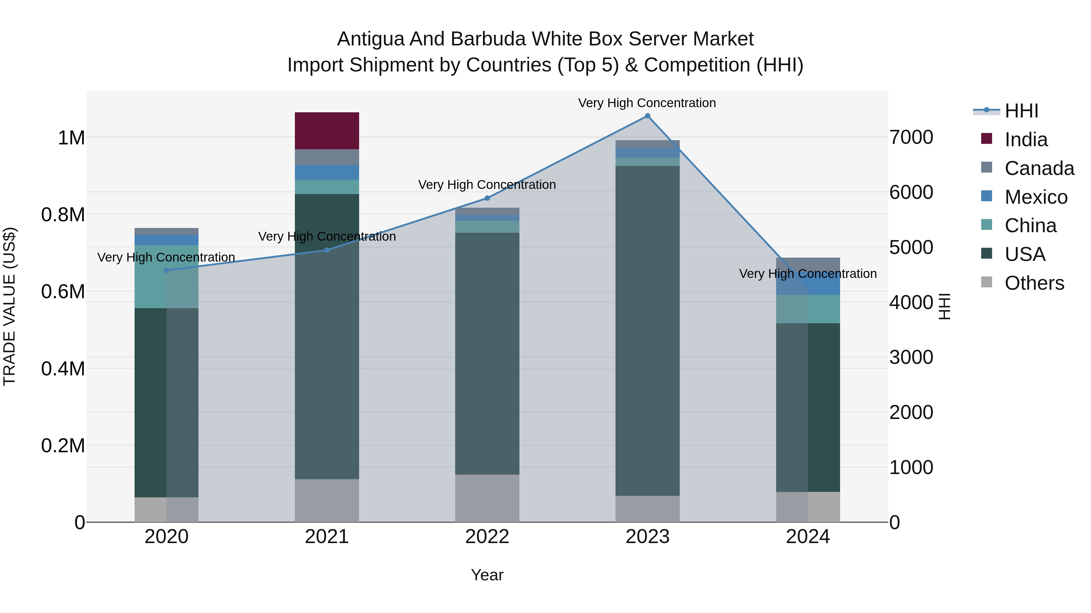 Antigua and Barbuda White Box Server Market Top 5 Importing Countries and Market Competition (HHI) Analysis