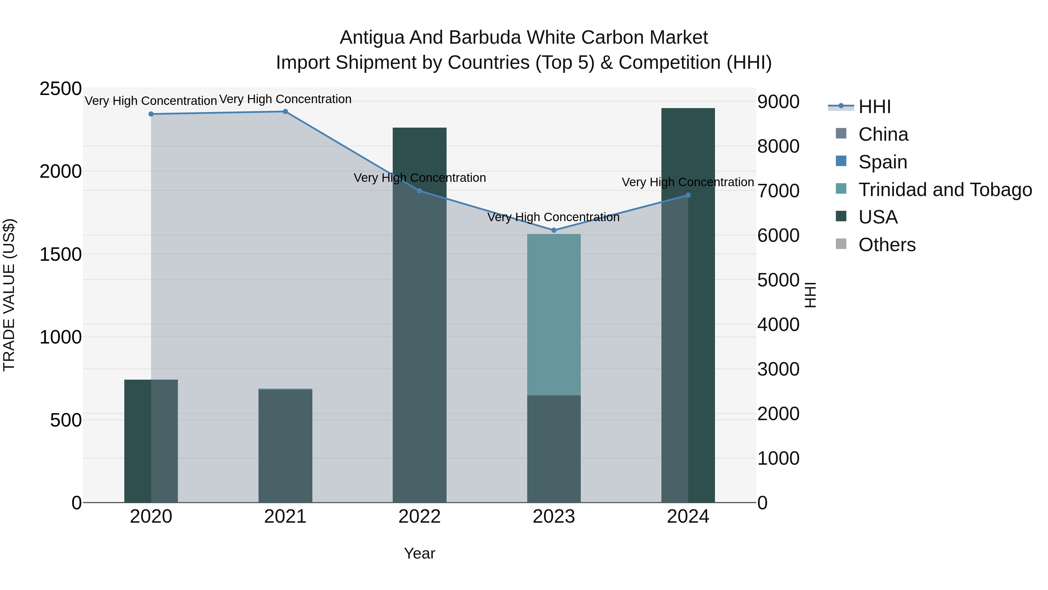 Antigua and Barbuda White Carbon Market Top 5 Importing Countries and Market Competition (HHI) Analysis