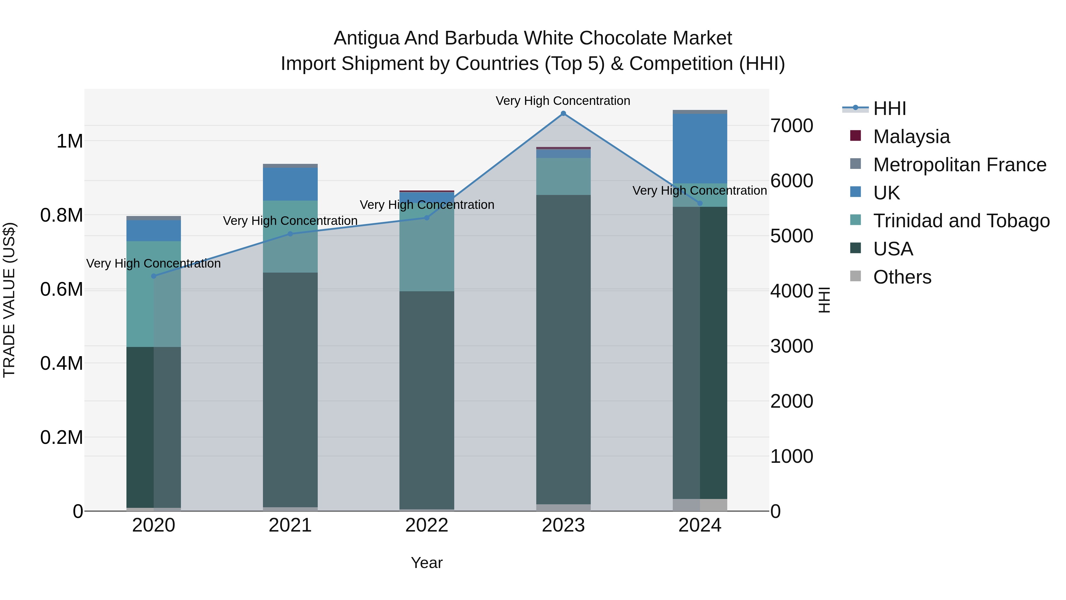 Antigua and Barbuda White Chocolate Market Top 5 Importing Countries and Market Competition (HHI) Analysis