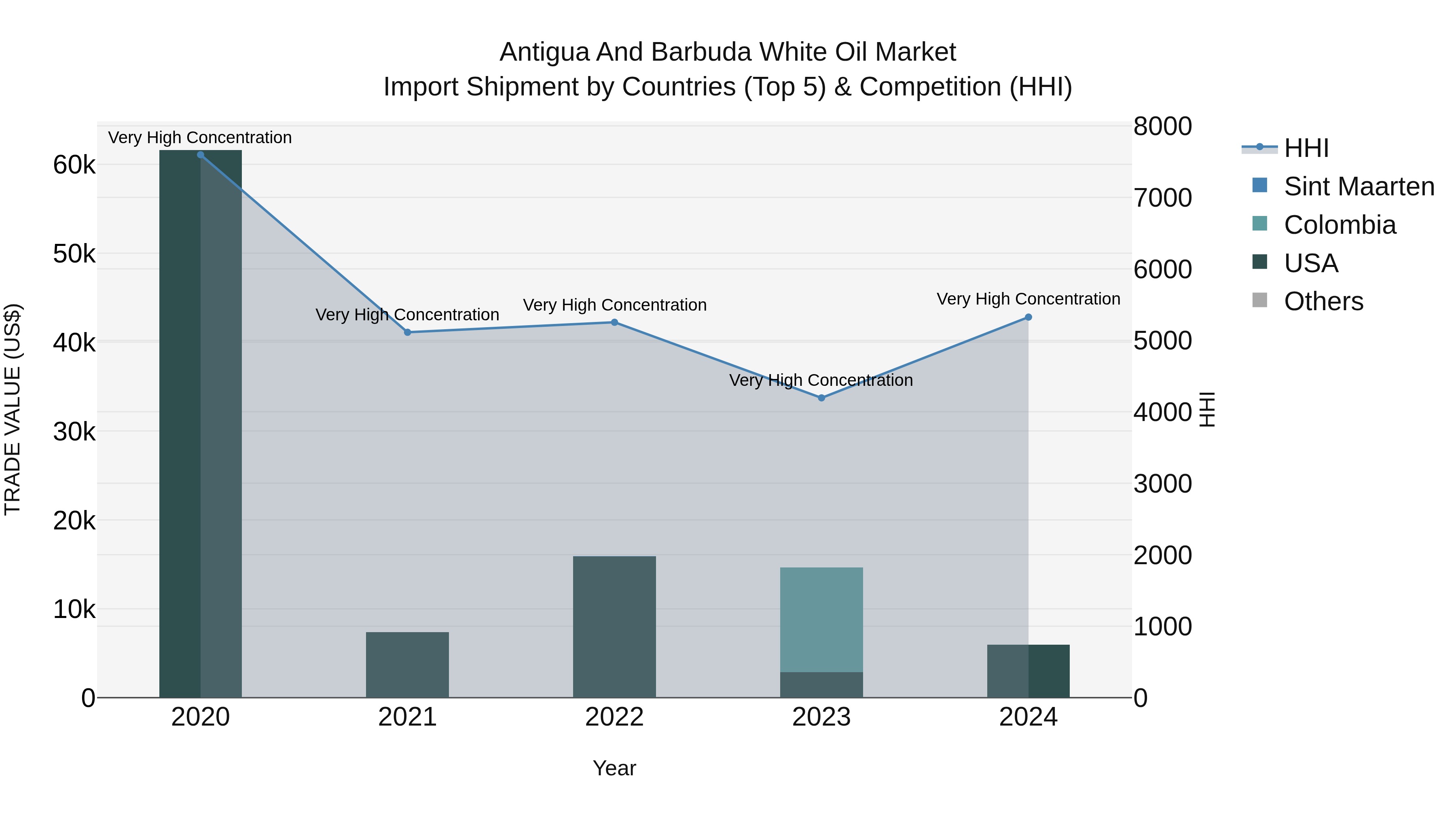Antigua and Barbuda White Oil Market Top 5 Importing Countries and Market Competition (HHI) Analysis