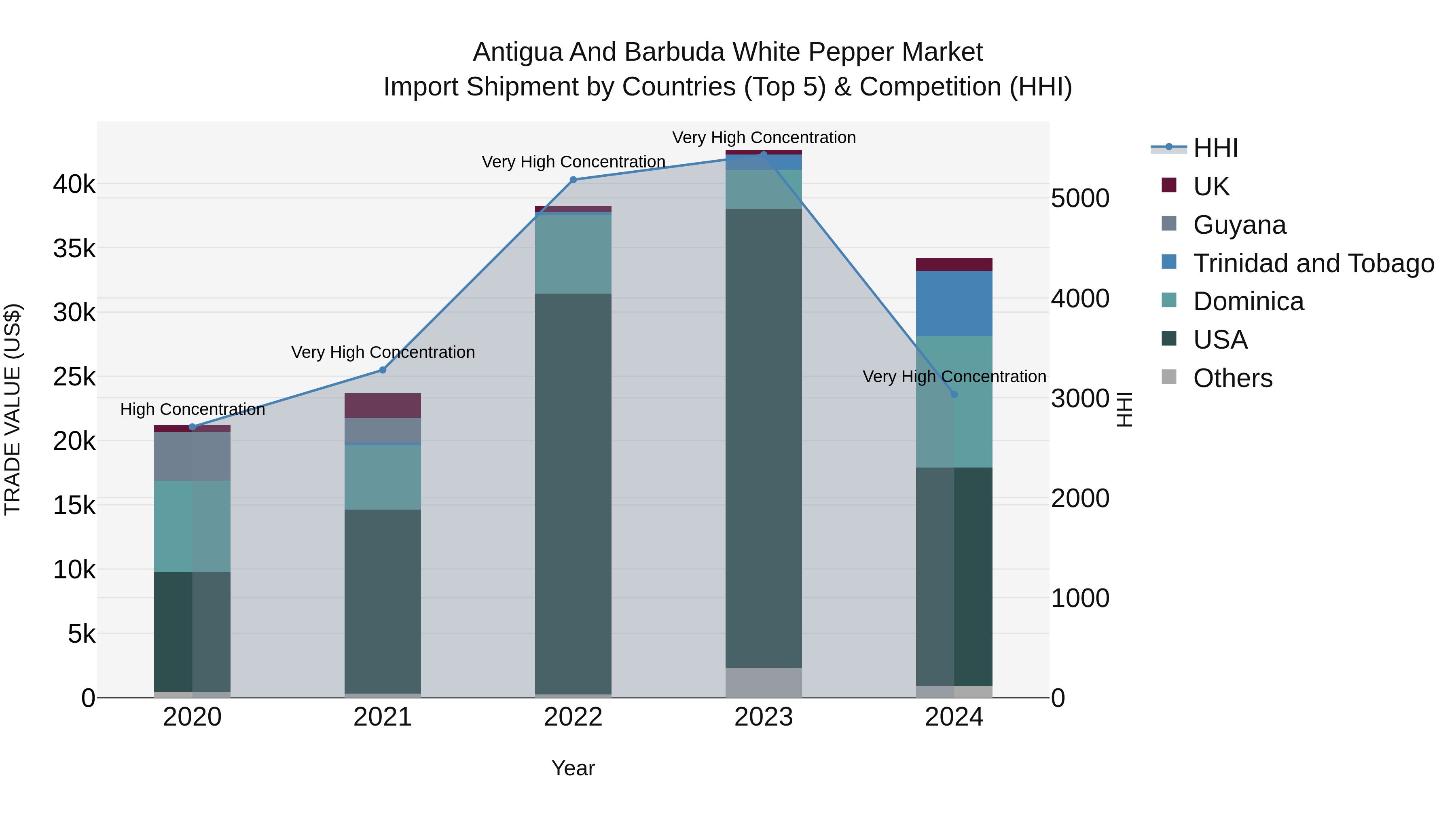 Antigua and Barbuda White Pepper Market Top 5 Importing Countries and Market Competition (HHI) Analysis