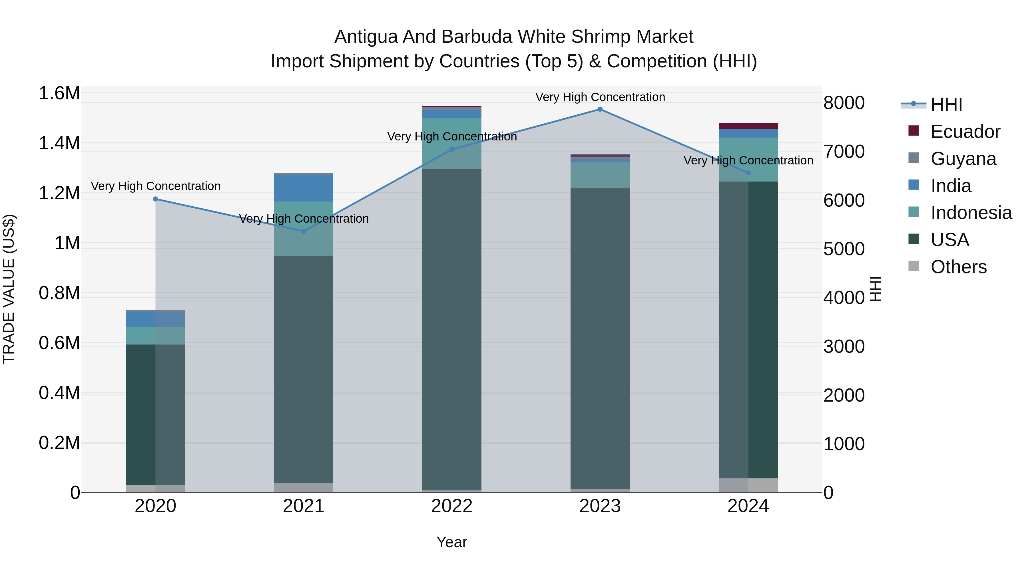 Antigua and Barbuda White Shrimp Market Top 5 Importing Countries and Market Competition (HHI) Analysis