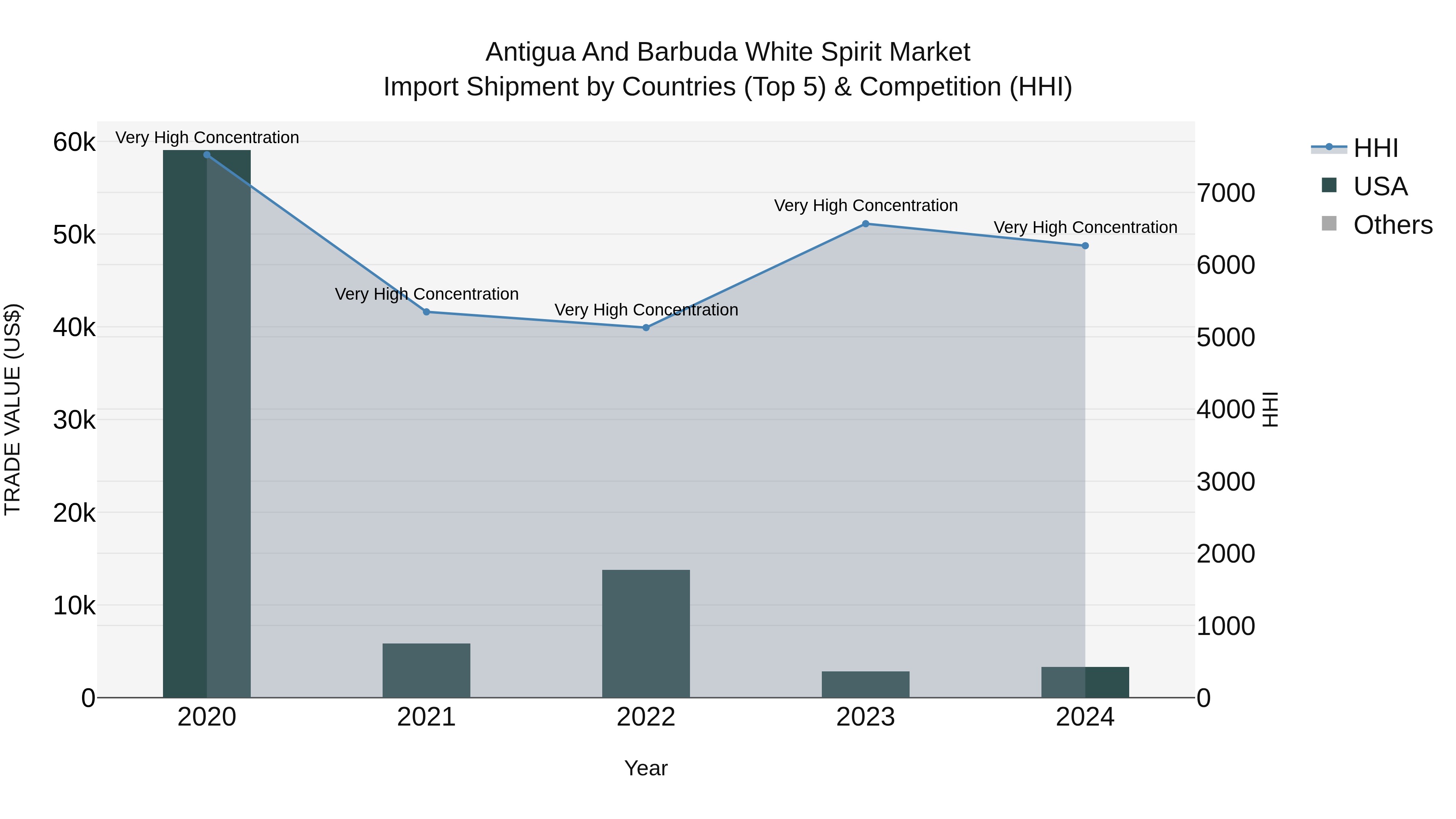 Antigua and Barbuda White Spirit Market Top 5 Importing Countries and Market Competition (HHI) Analysis