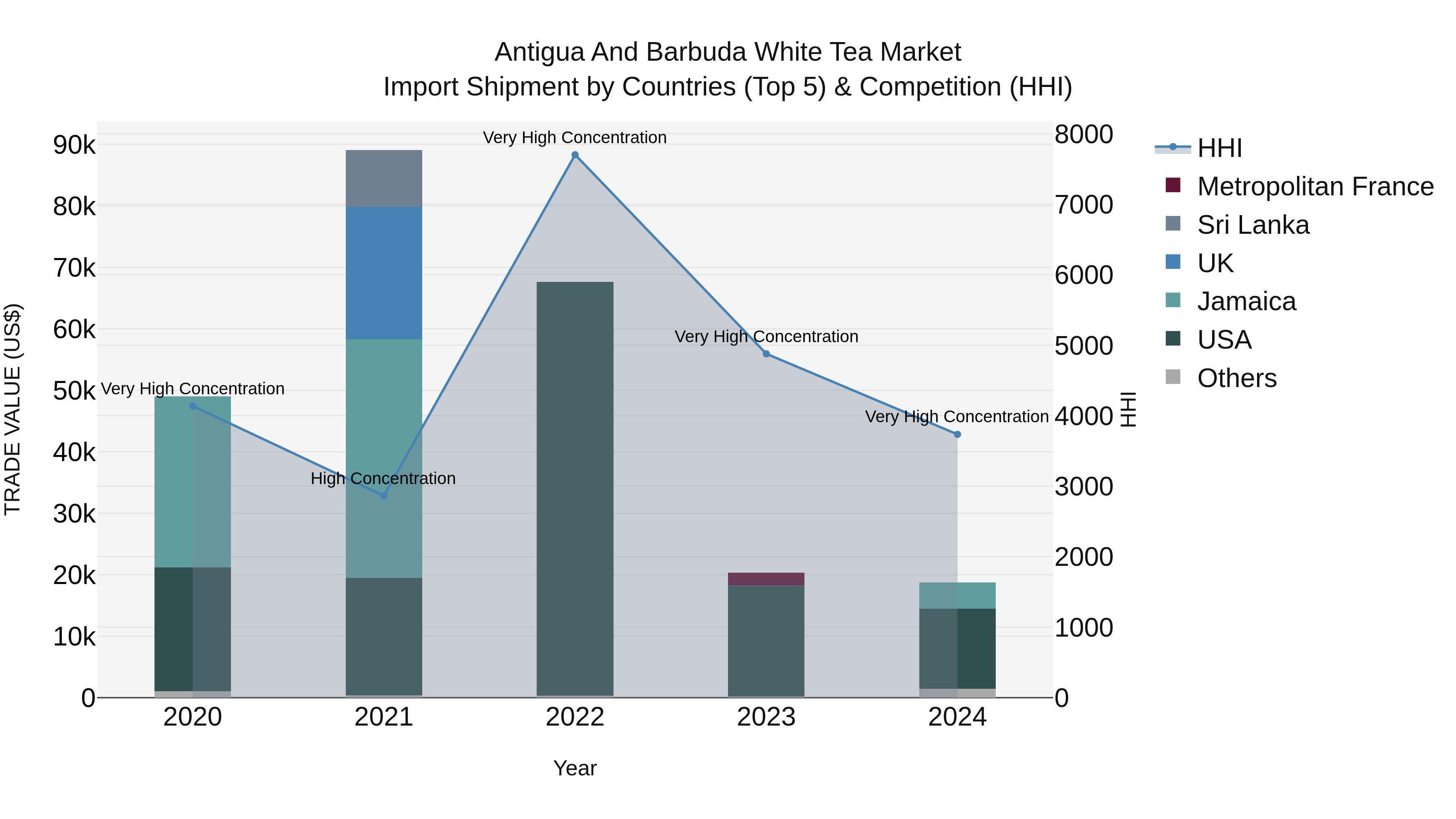 Antigua and Barbuda White Tea Market Top 5 Importing Countries and Market Competition (HHI) Analysis