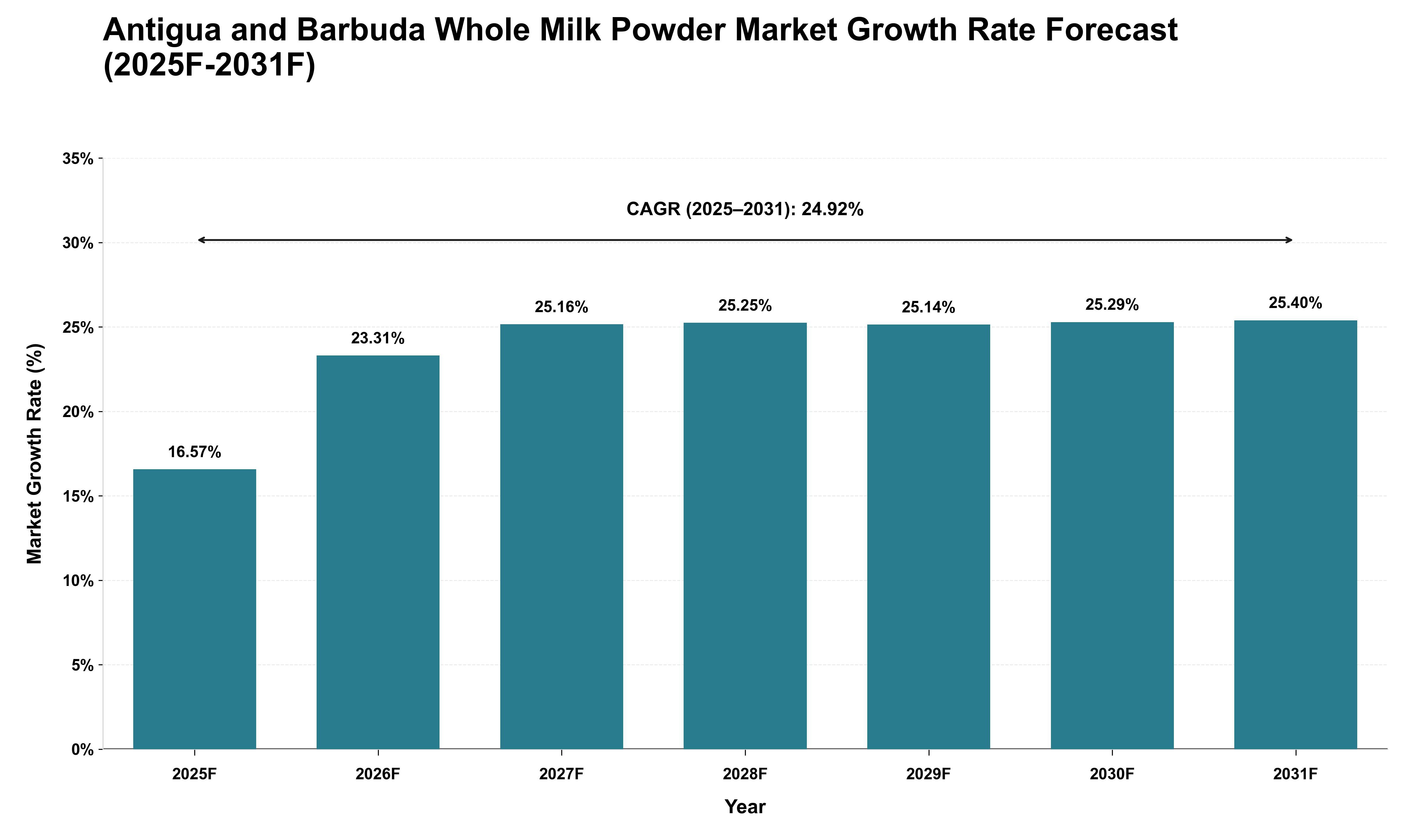 Antigua and Barbuda Whole Milk Powder Market Growth Rate Analysis (2025 - 2031)
