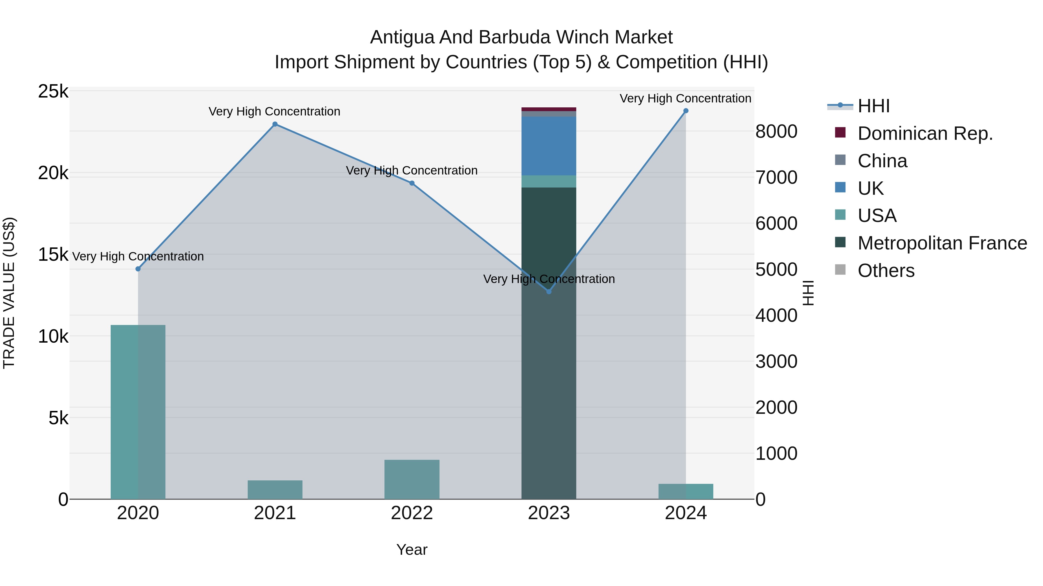 Antigua and Barbuda Winch Market Top 5 Importing Countries and Market Competition (HHI) Analysis