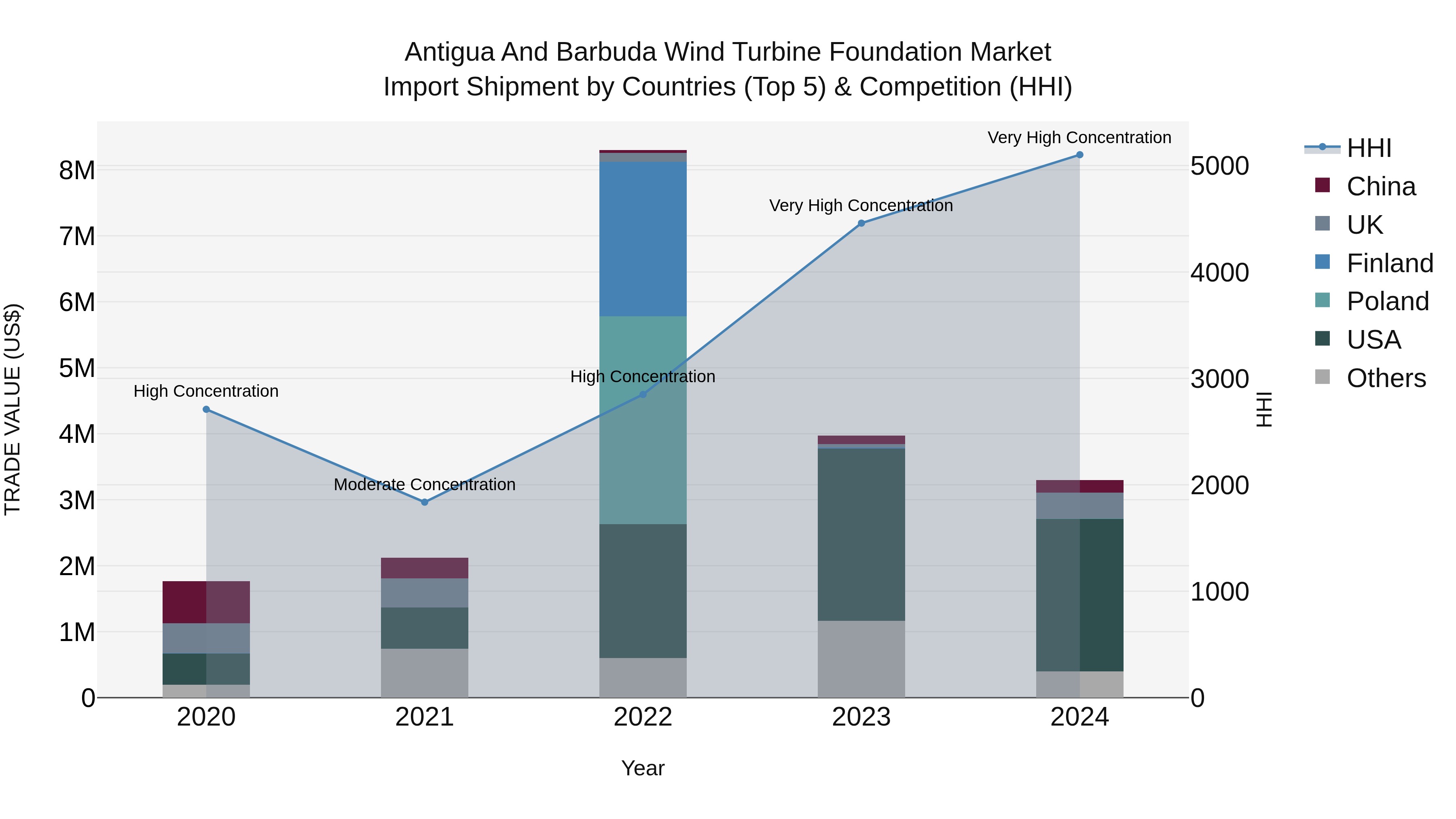 Antigua and Barbuda Wind Turbine Foundation Market Top 5 Importing Countries and Market Competition (HHI) Analysis
