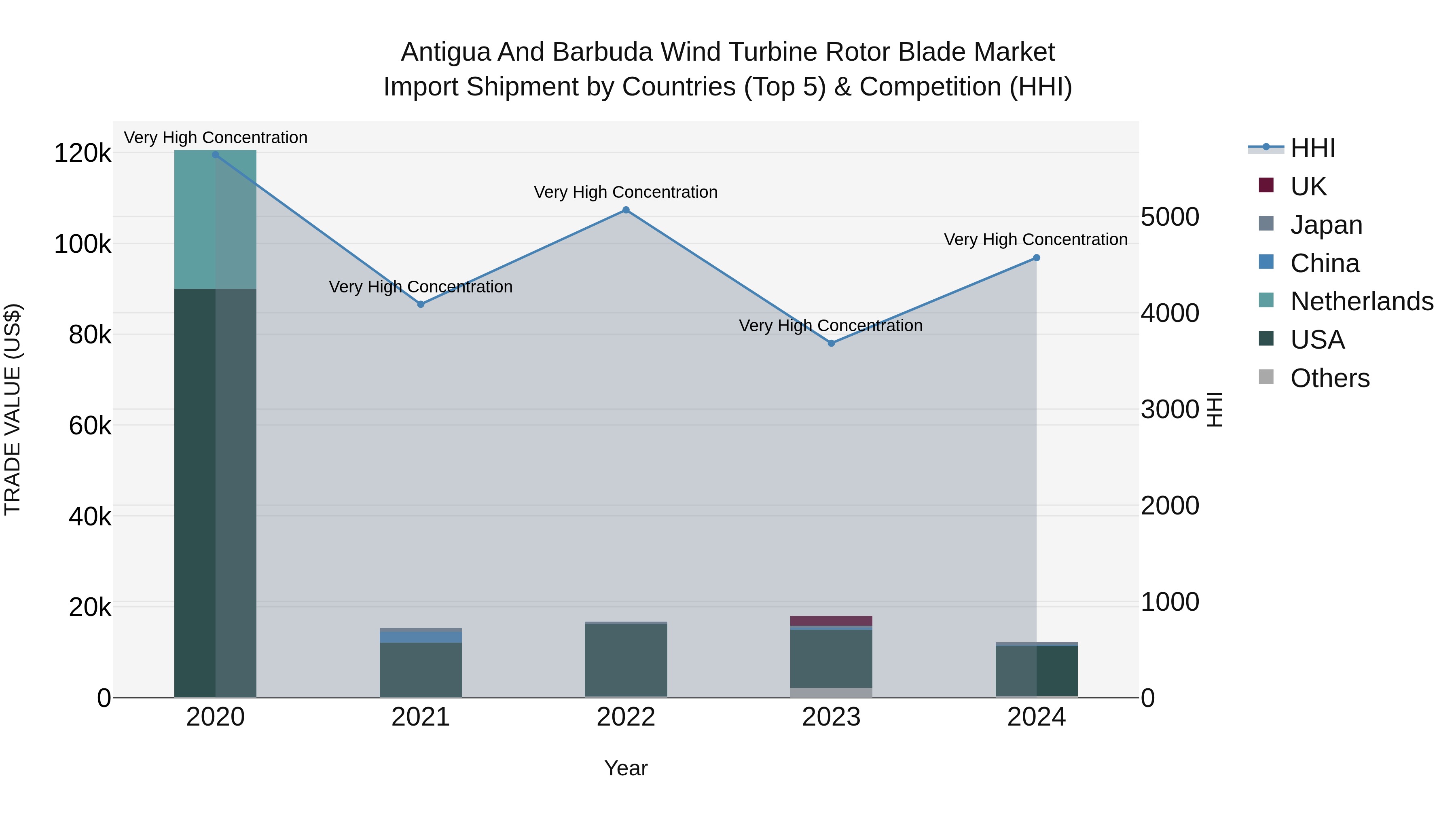Antigua and Barbuda Wind Turbine Rotor Blade Market Top 5 Importing Countries and Market Competition (HHI) Analysis