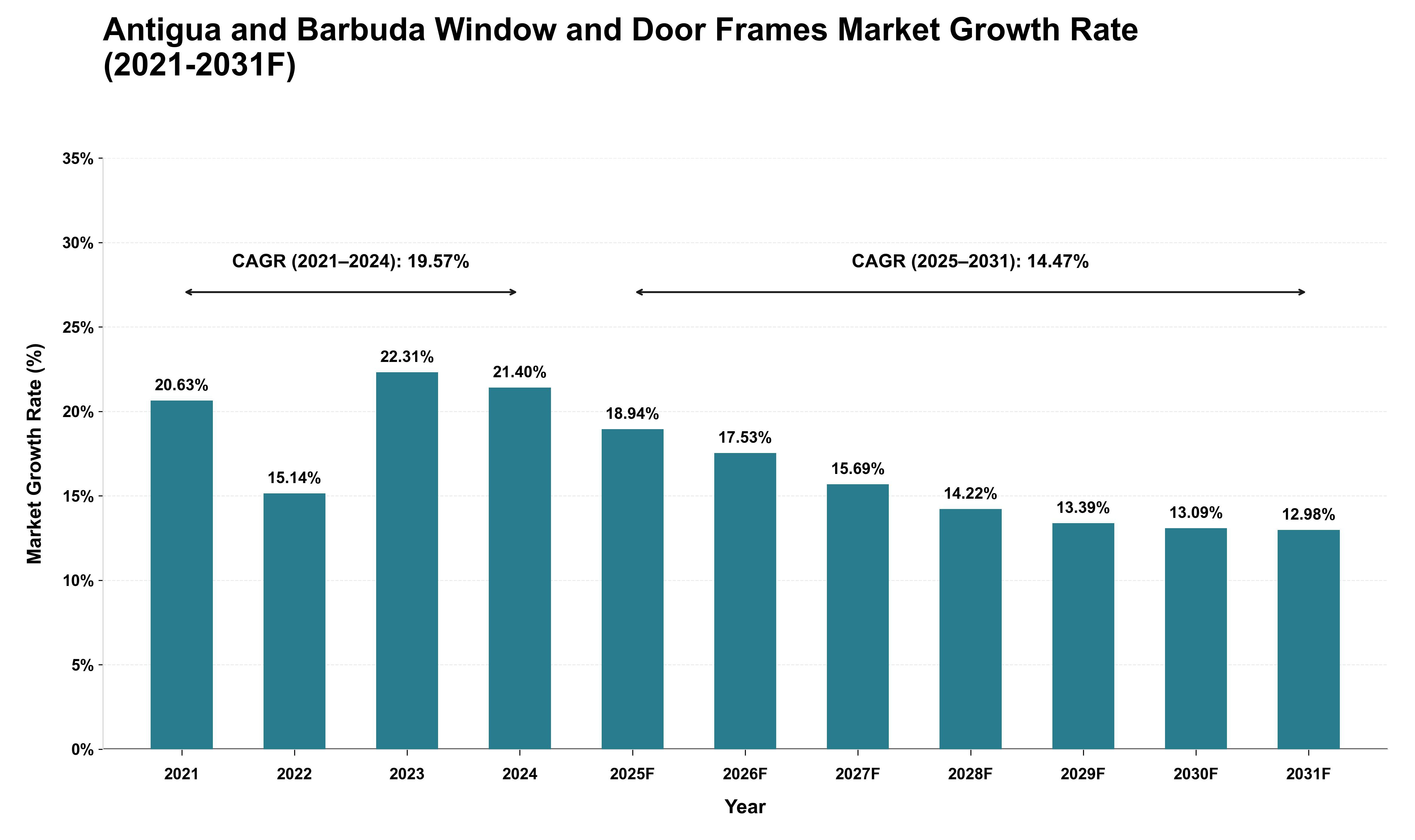Antigua and Barbuda Window and Door Frames Market Growth Rate Analysis (2021 - 2031)