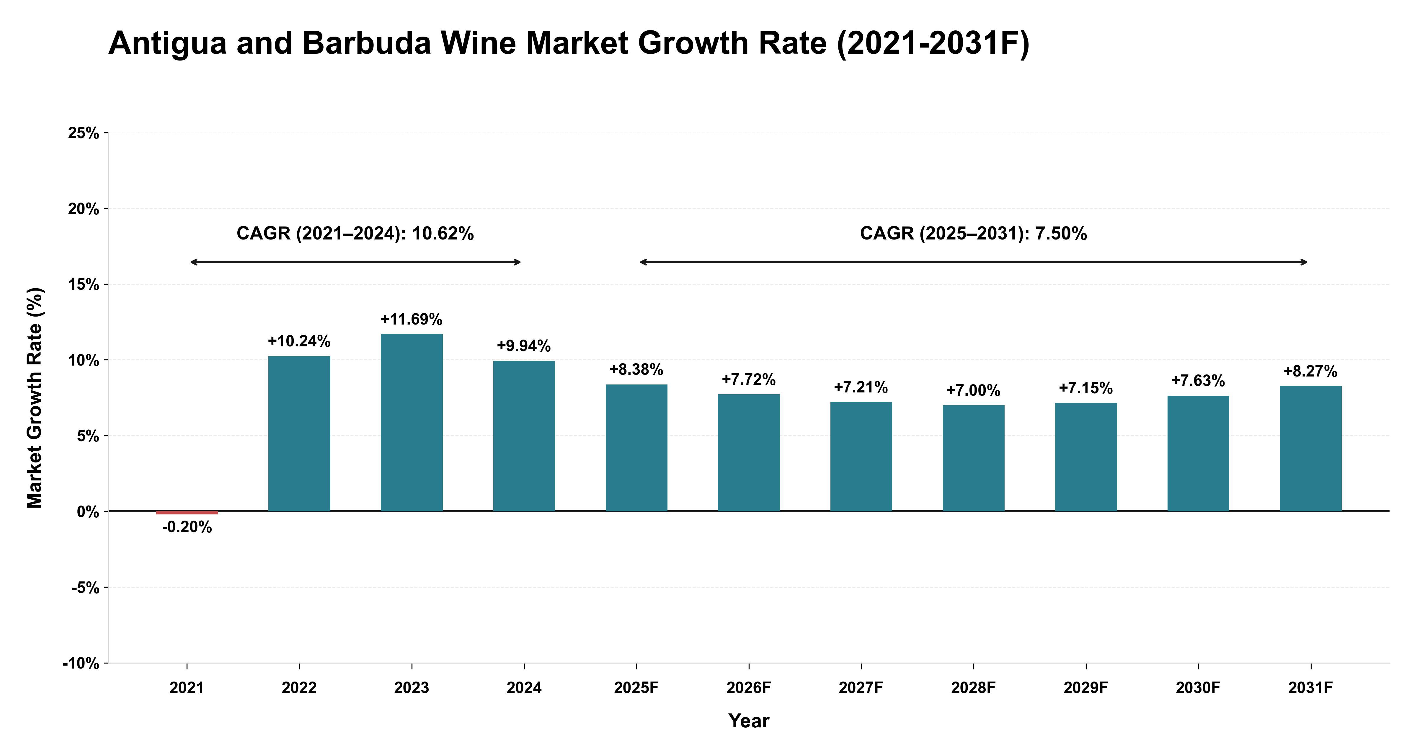 Antigua and Barbuda Wine Market Year-wise Growth Rate (2021-2031F)