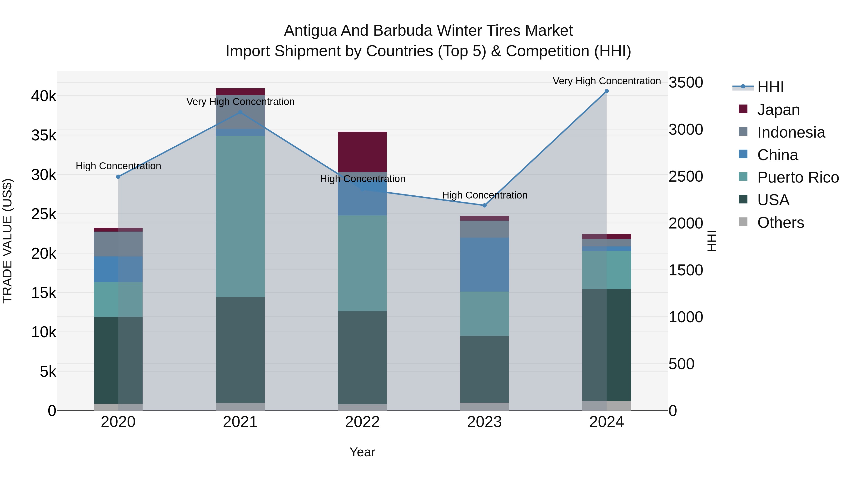 Antigua and Barbuda Winter Tires Market Top 5 Importing Countries and Market Competition (HHI) Analysis