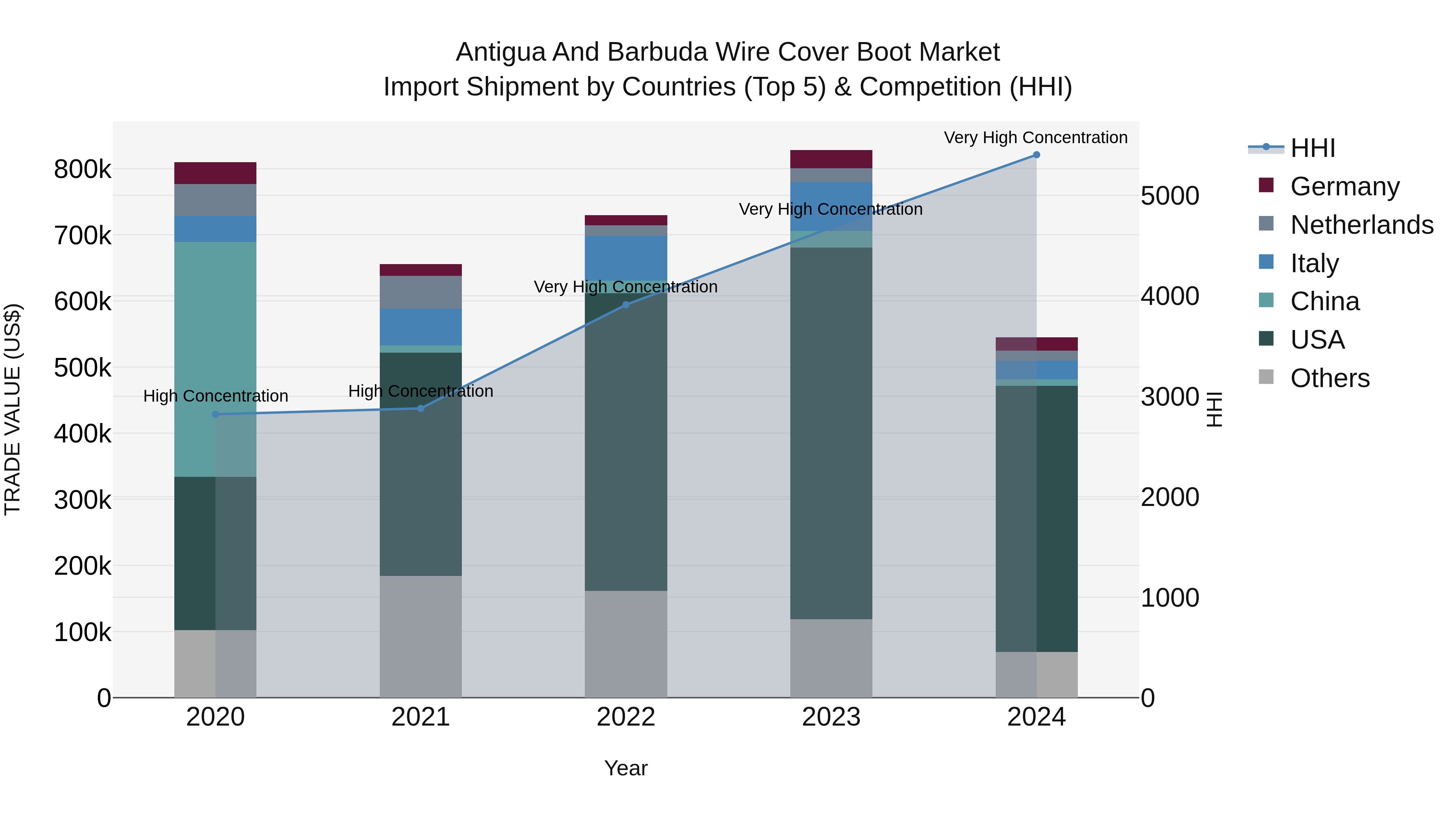 Antigua and Barbuda Wire Cover Boot Market Top 5 Importing Countries and Market Competition (HHI) Analysis
