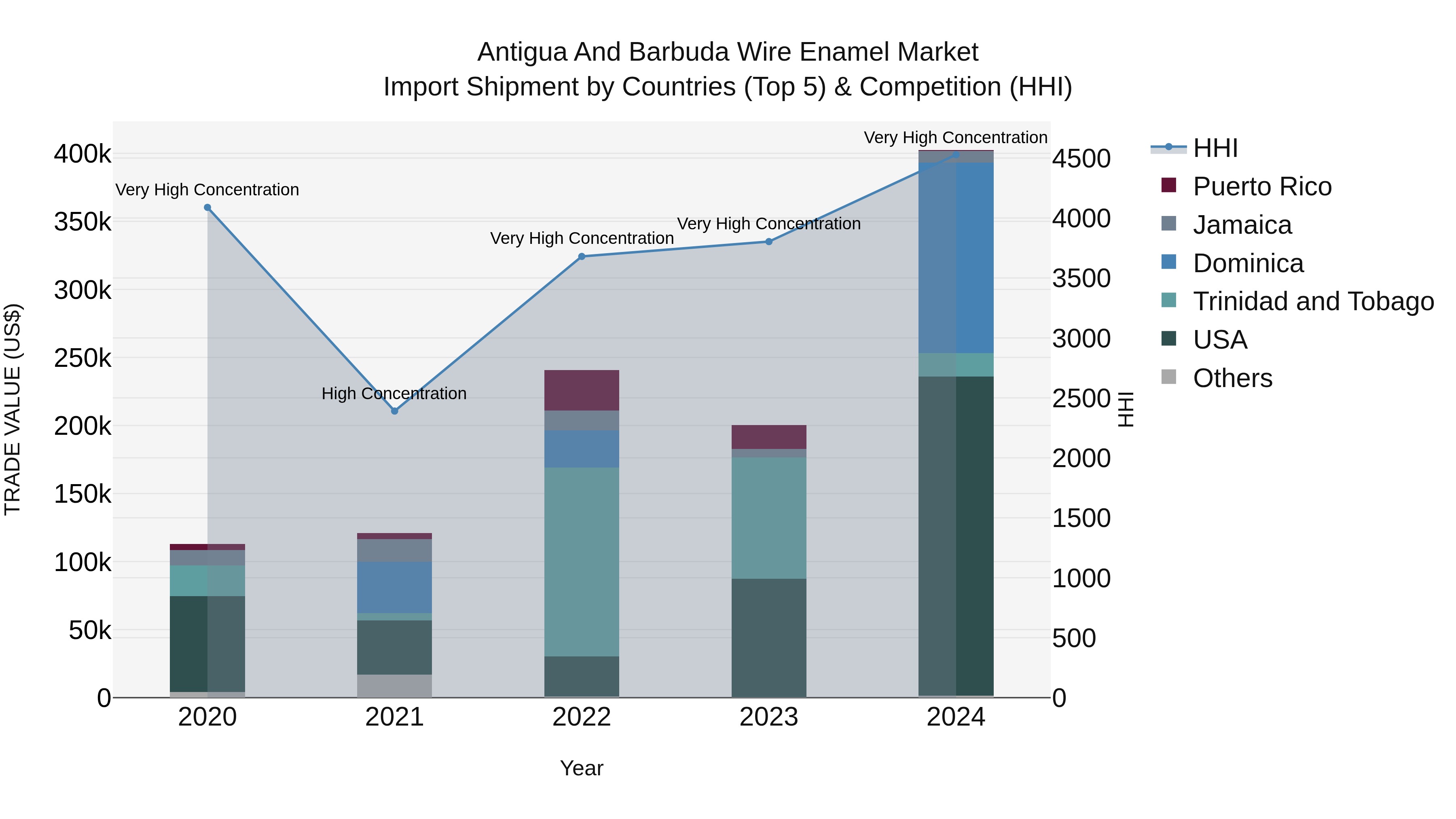 Antigua and Barbuda Wire Enamel Market Top 5 Importing Countries and Market Competition (HHI) Analysis