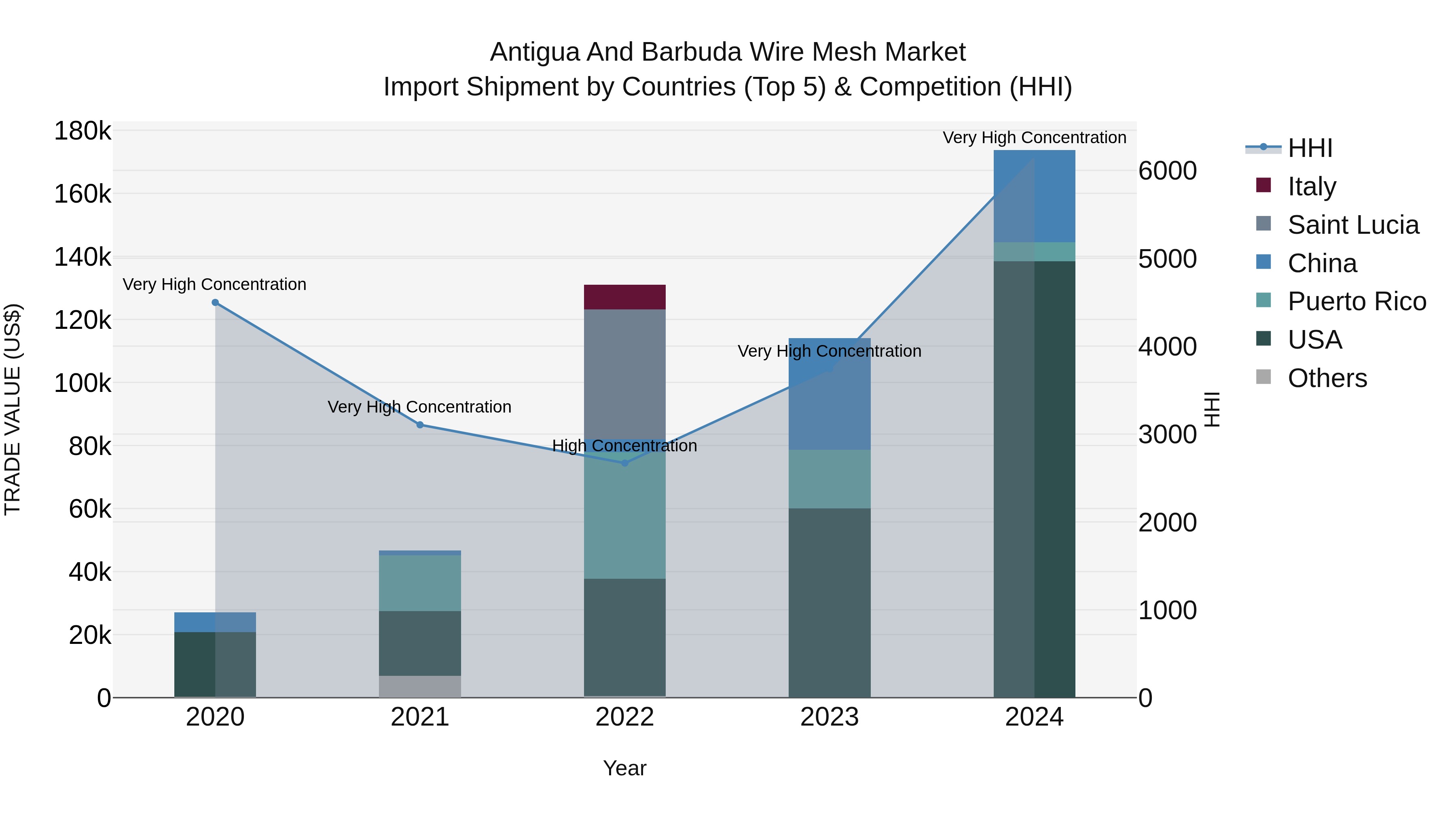 Antigua and Barbuda Wire Mesh Market Top 5 Importing Countries and Market Competition (HHI) Analysis
