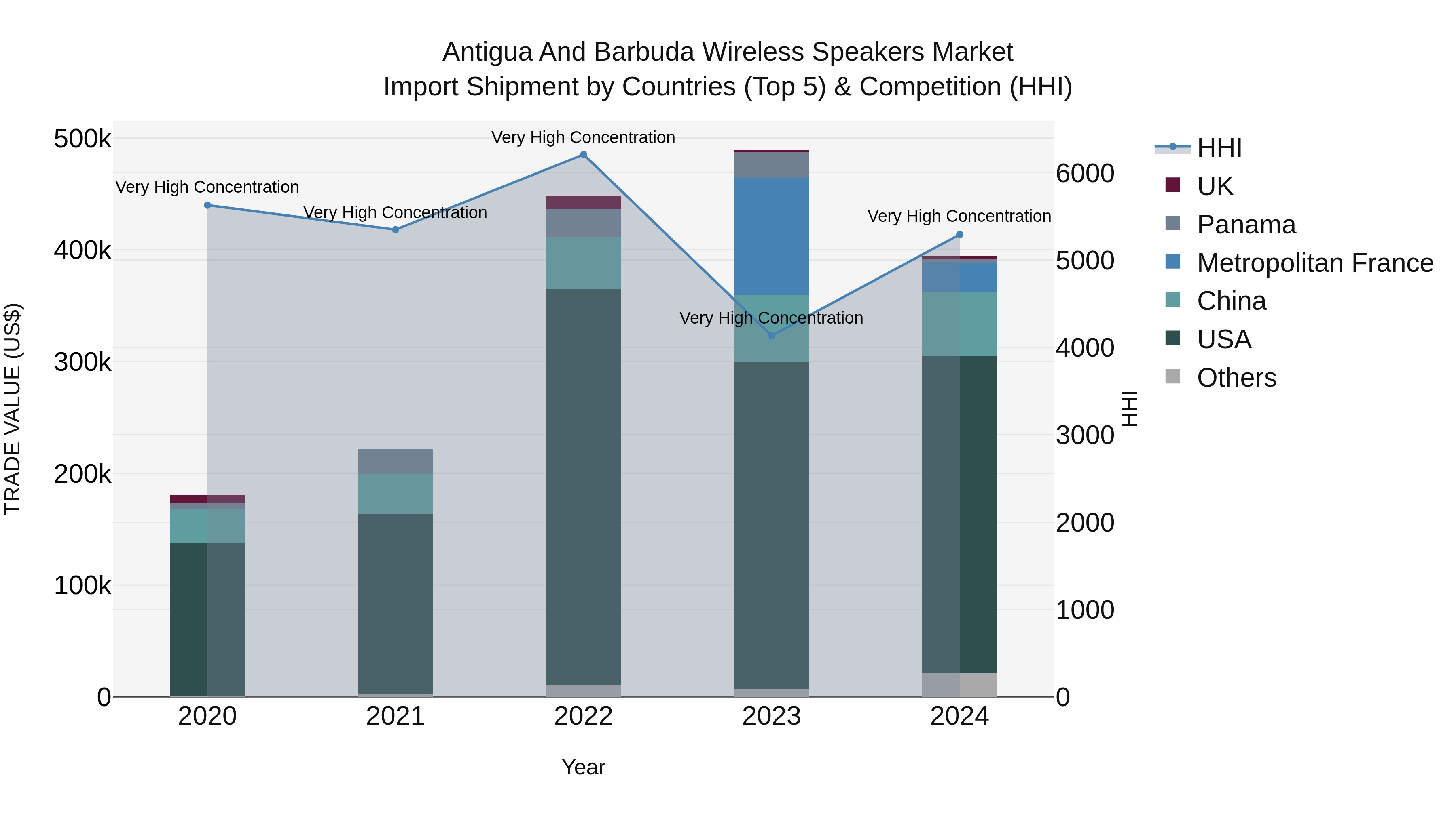 Antigua and Barbuda Wireless Speakers Market Top 5 Importing Countries and Market Competition (HHI) Analysis