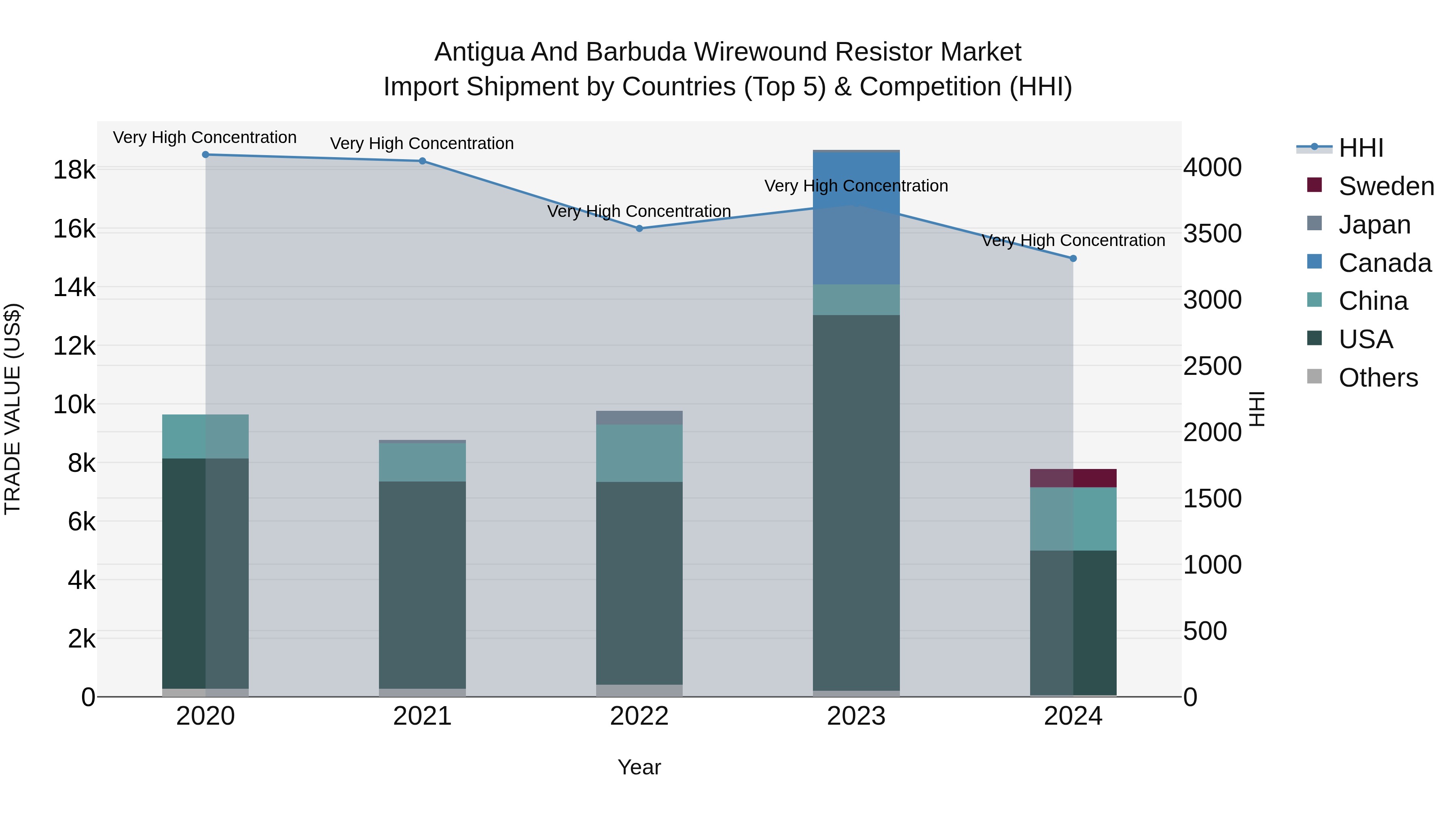 Antigua and Barbuda Wirewound Resistor Market Top 5 Importing Countries and Market Competition (HHI) Analysis