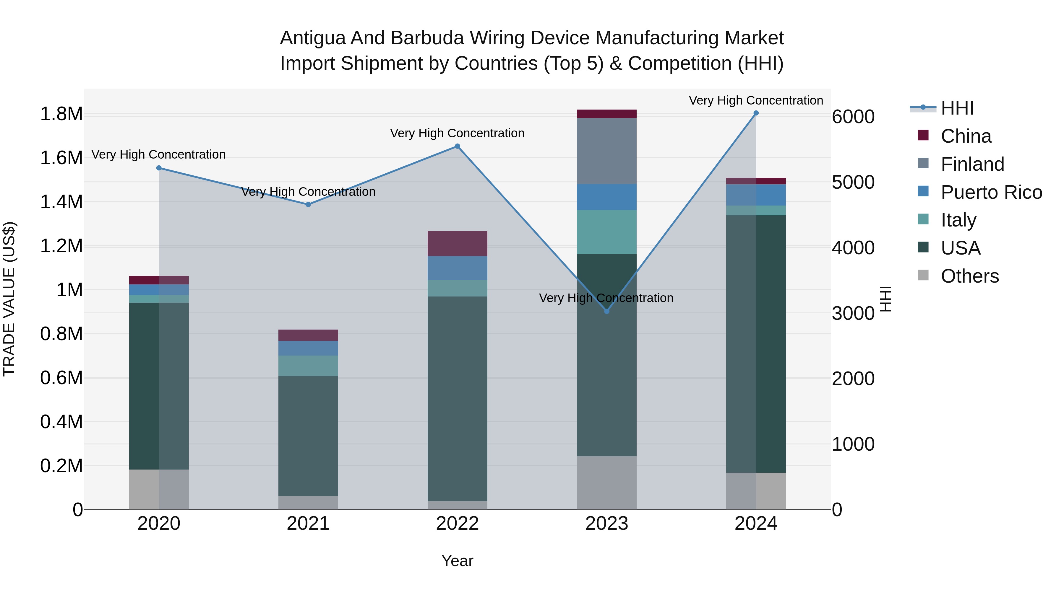 Antigua and Barbuda Wiring Device Manufacturing Market Top 5 Importing Countries and Market Competition (HHI) Analysis