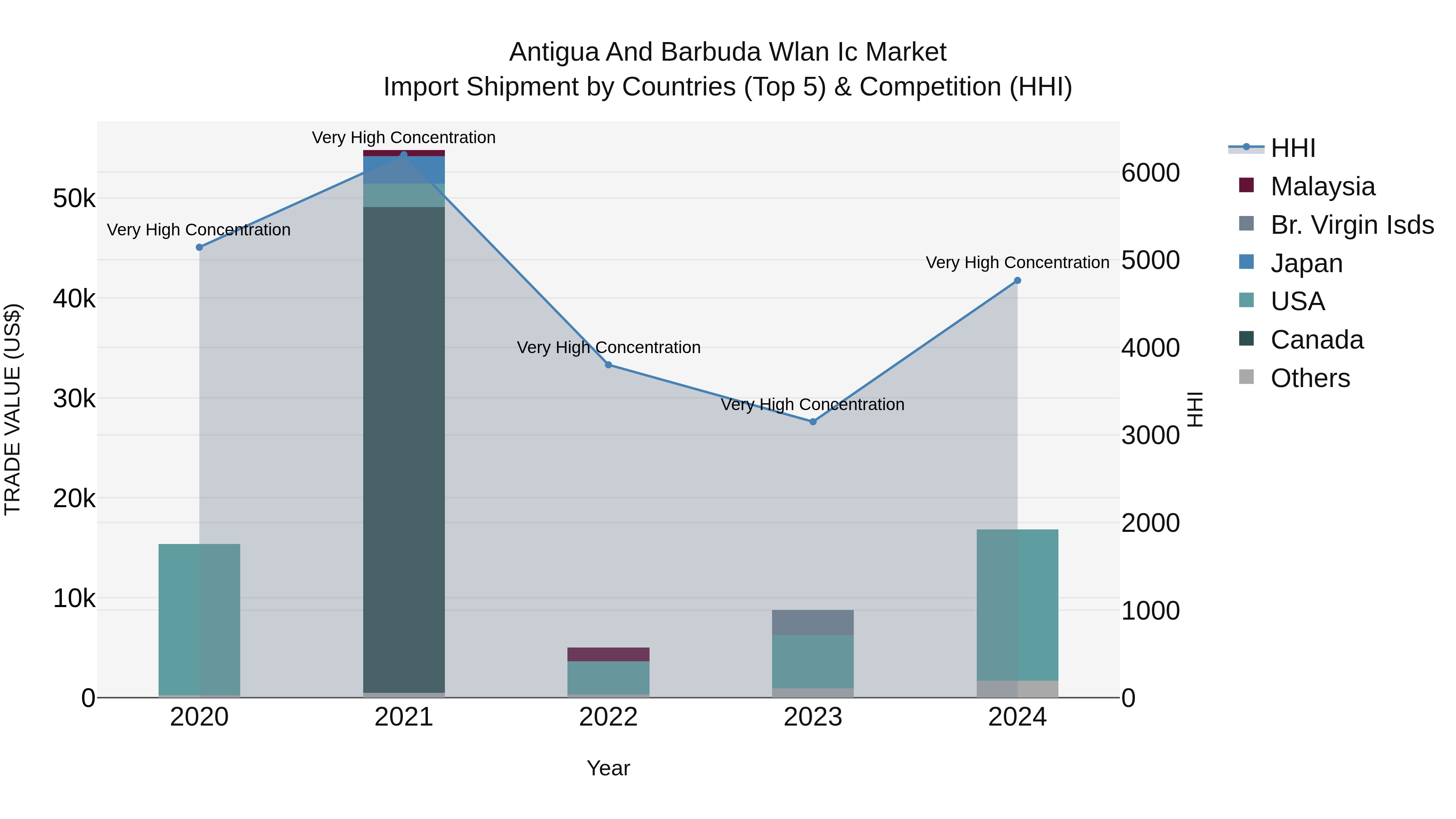 Antigua and Barbuda Wlan Ic Market Top 5 Importing Countries and Market Competition (HHI) Analysis
