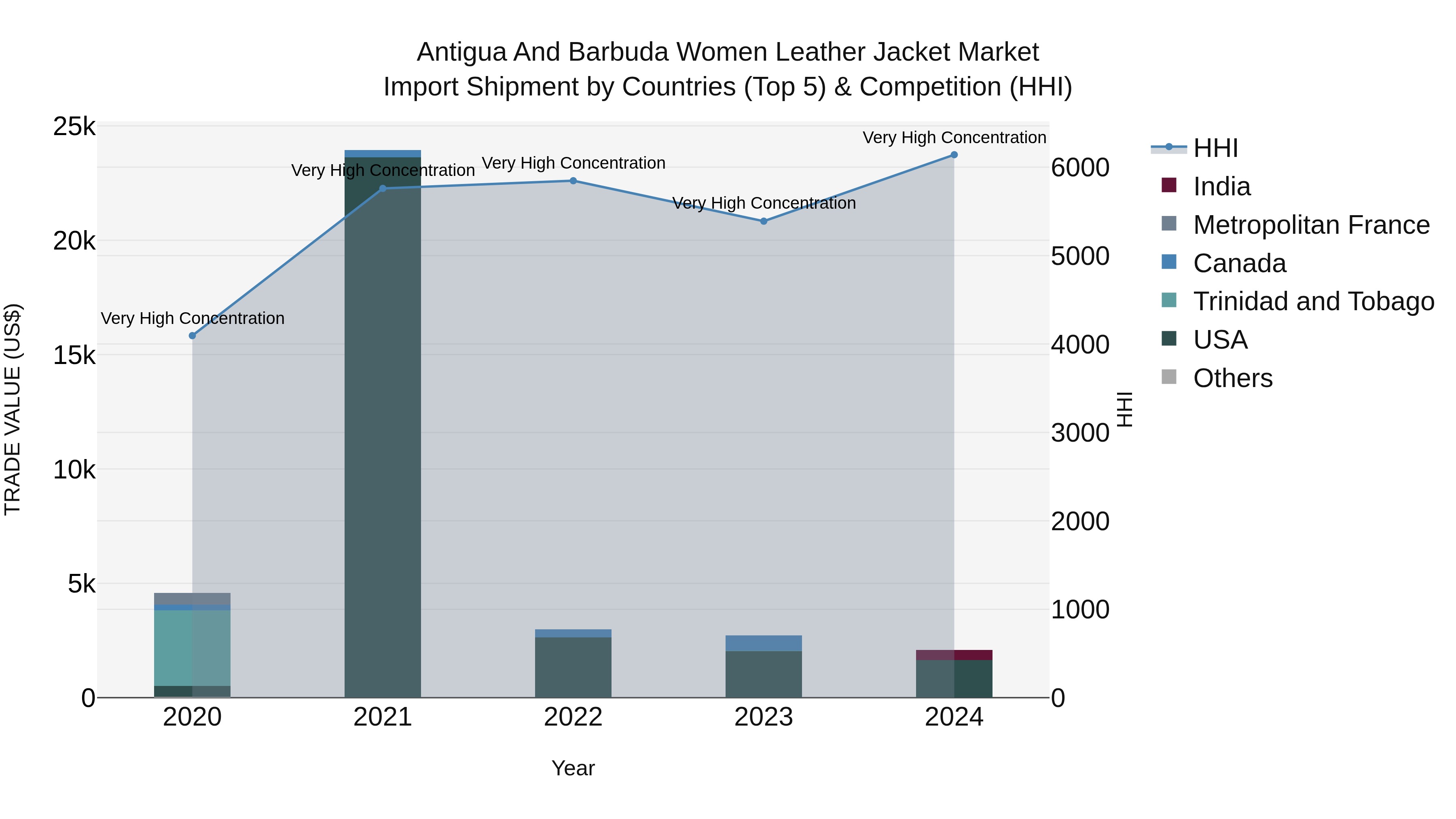Antigua and Barbuda Women Leather Jacket Market Top 5 Importing Countries and Market Competition (HHI) Analysis