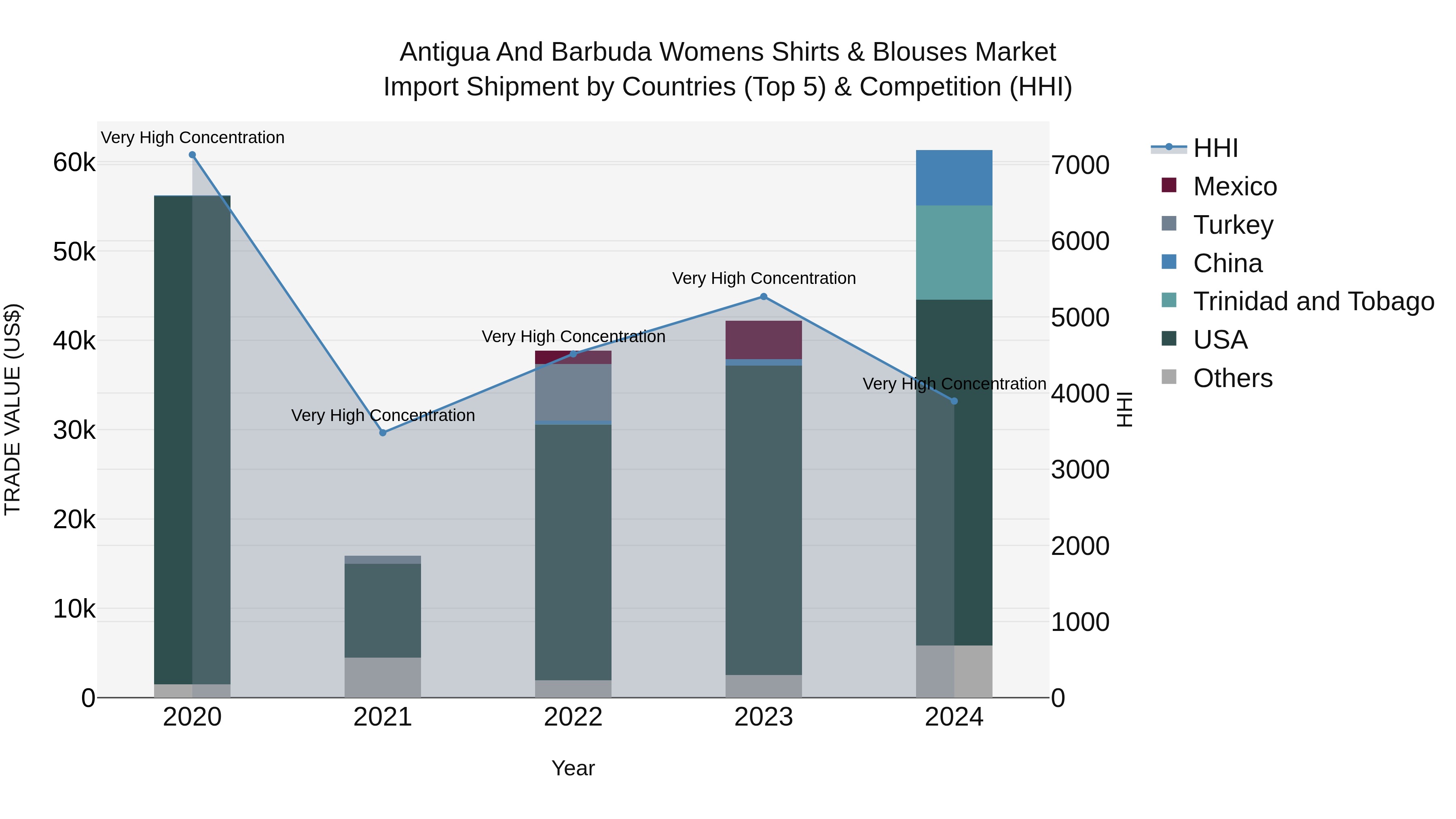 Antigua and Barbuda Womens Shirts & Blouses Market Top 5 Importing Countries and Market Competition (HHI) Analysis