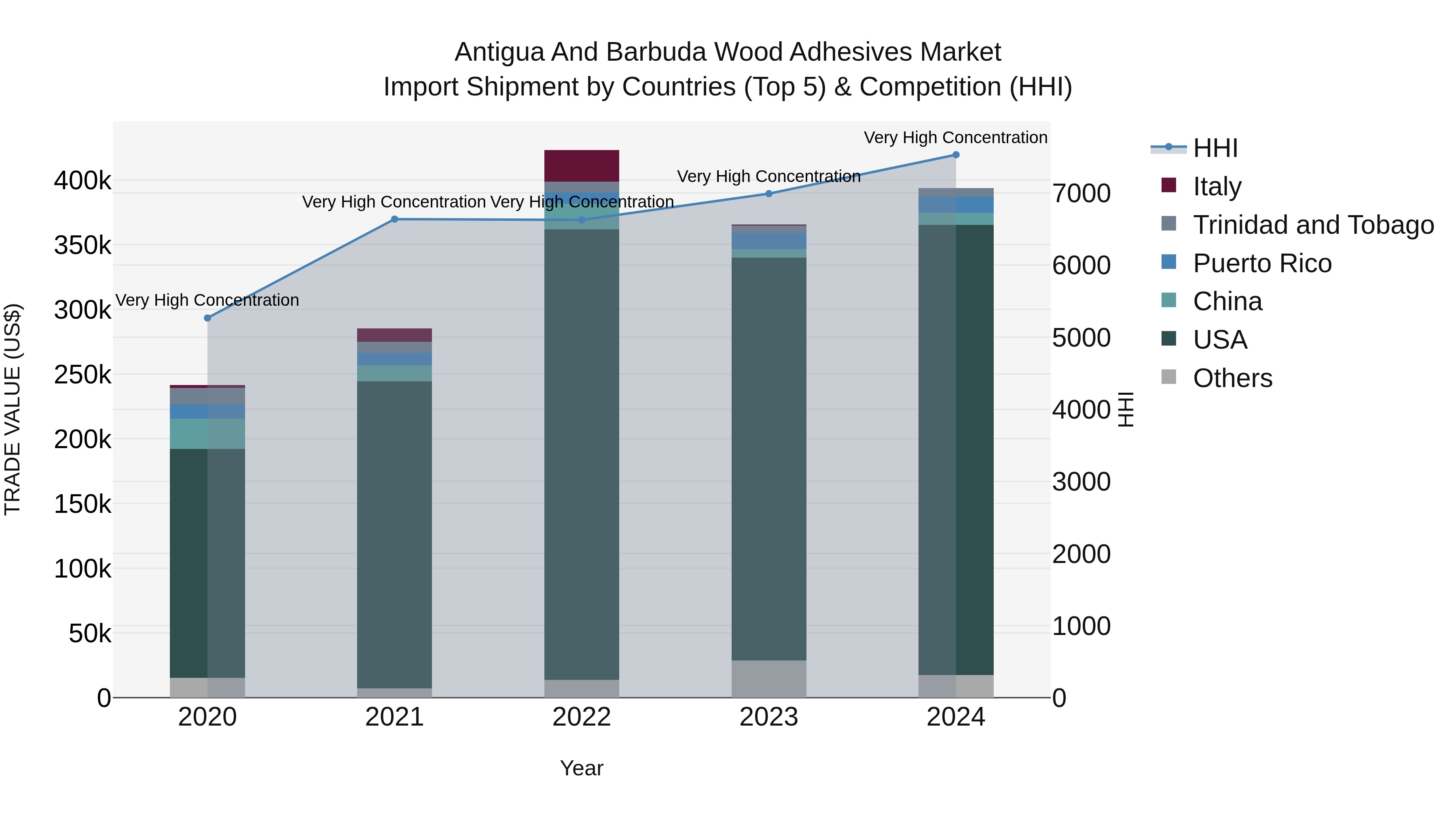 Antigua and Barbuda Wood Adhesives Market Top 5 Importing Countries and Market Competition (HHI) Analysis