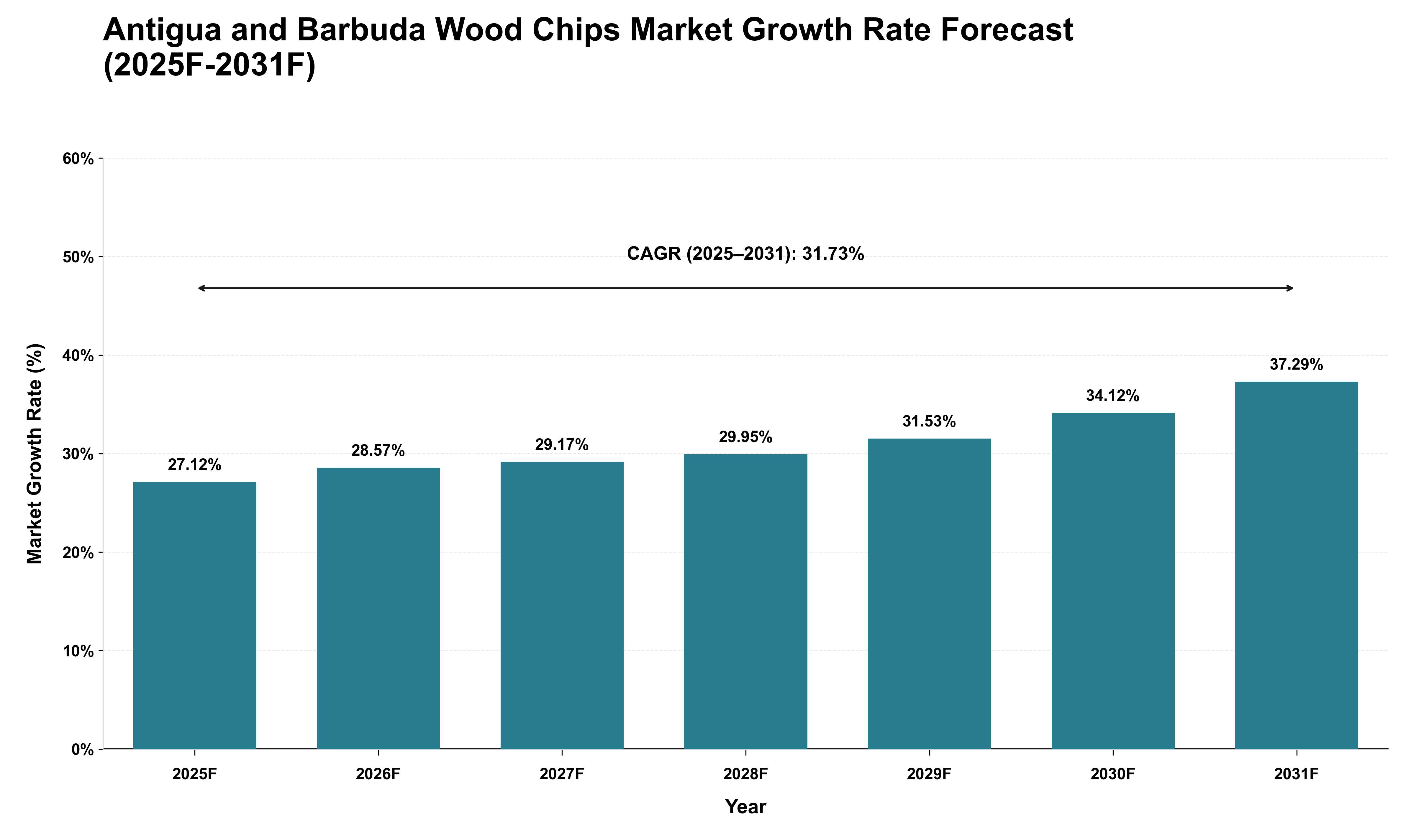 Antigua and Barbuda Wood Chips Market Growth Rate Analysis (2025 - 2031)