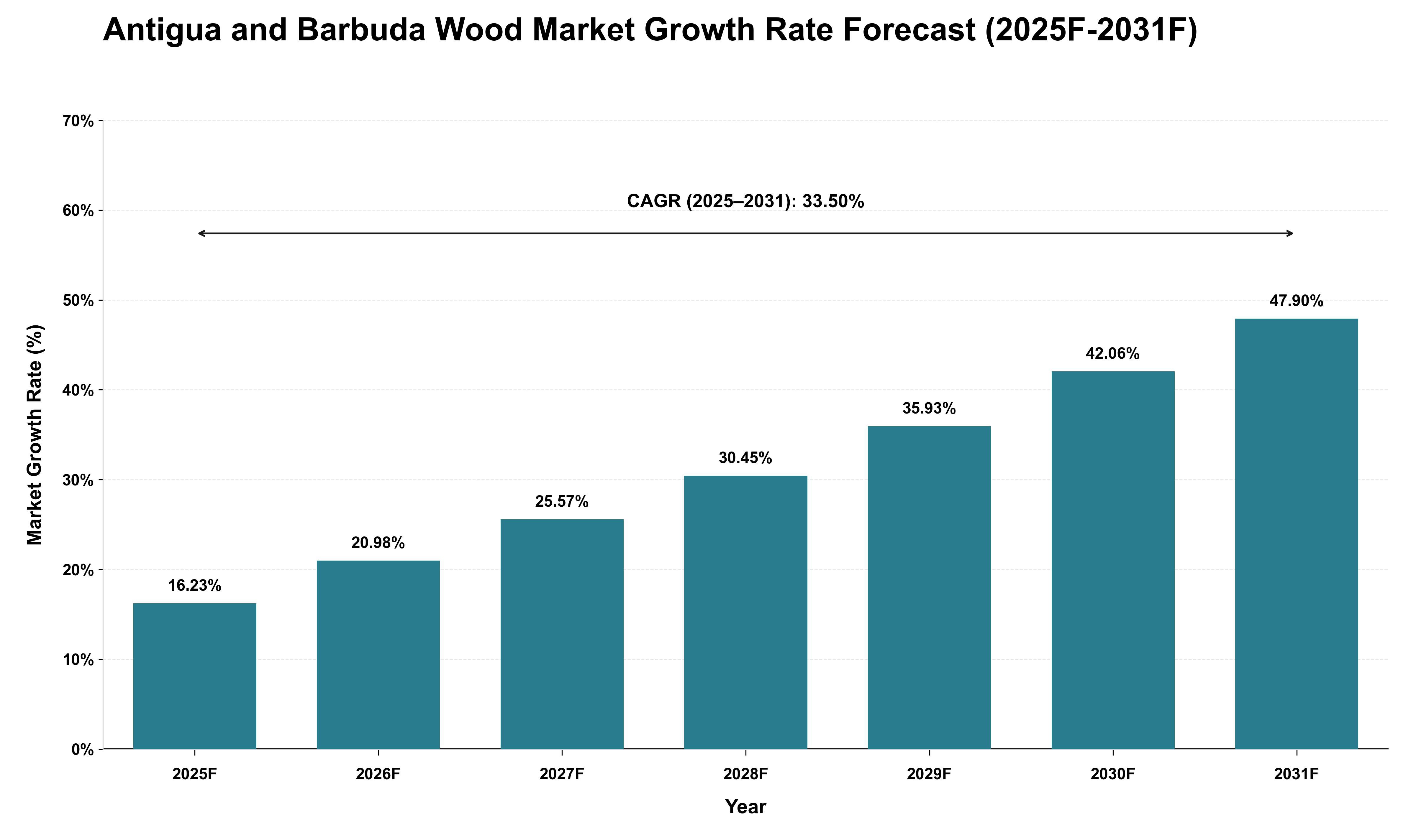 Antigua and Barbuda Wood Market Growth Rate Analysis (2025 - 2031)