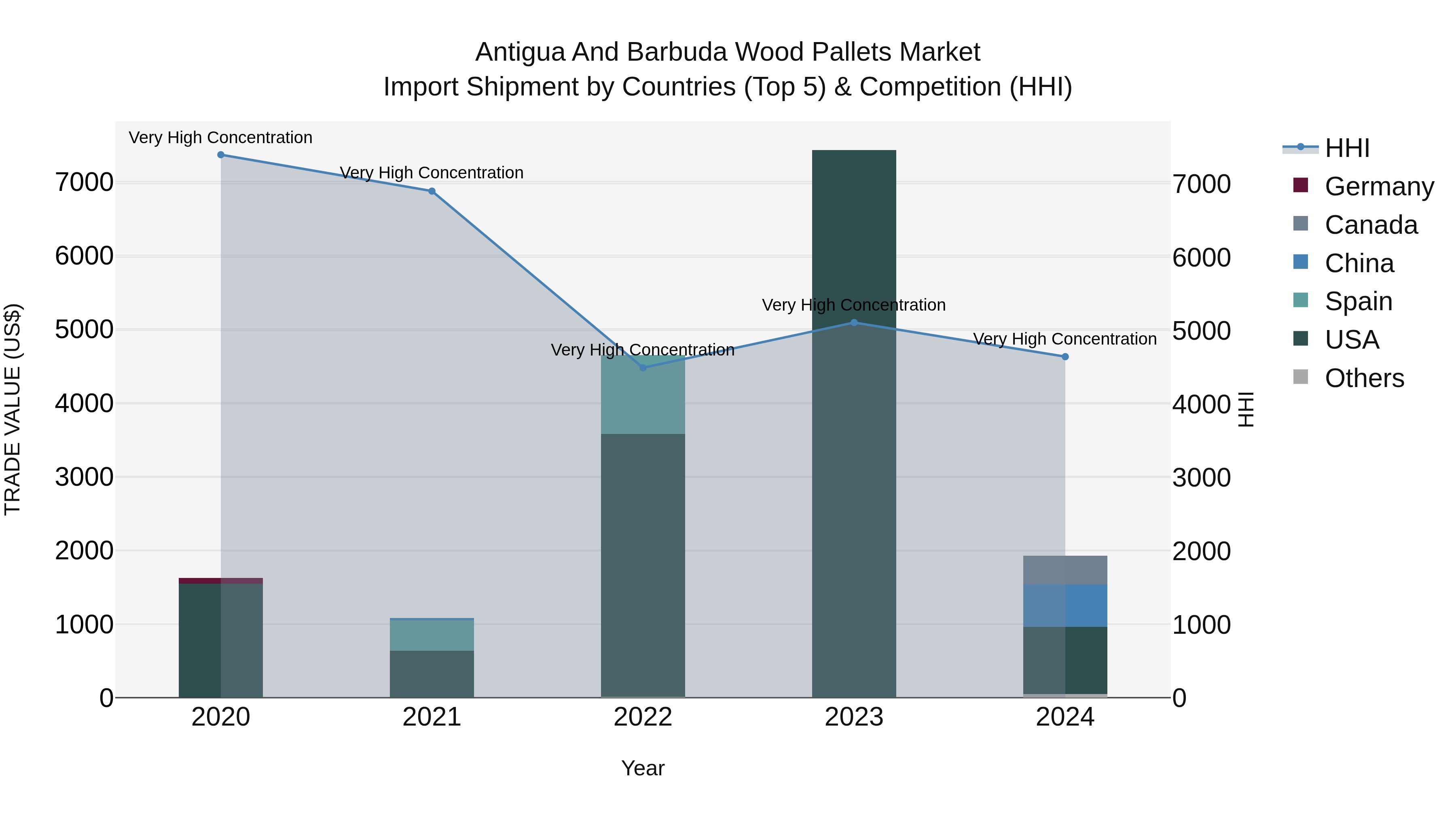 Antigua and Barbuda Wood Pallets Market Top 5 Importing Countries and Market Competition (HHI) Analysis