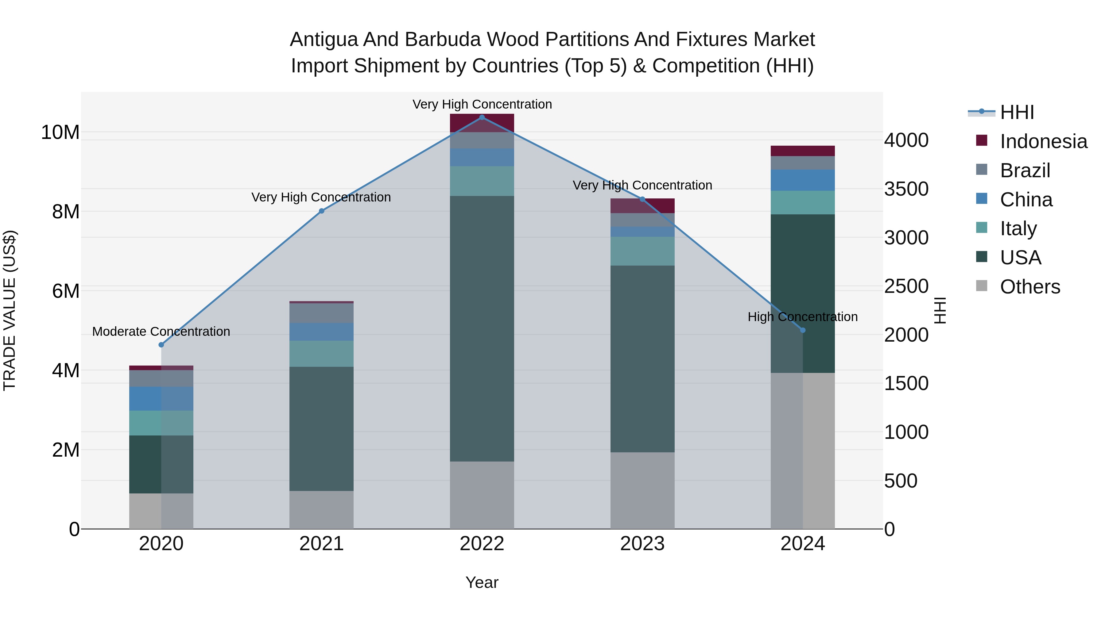 Antigua and Barbuda Wood Partitions and Fixtures Market Top 5 Importing Countries and Market Competition (HHI) Analysis