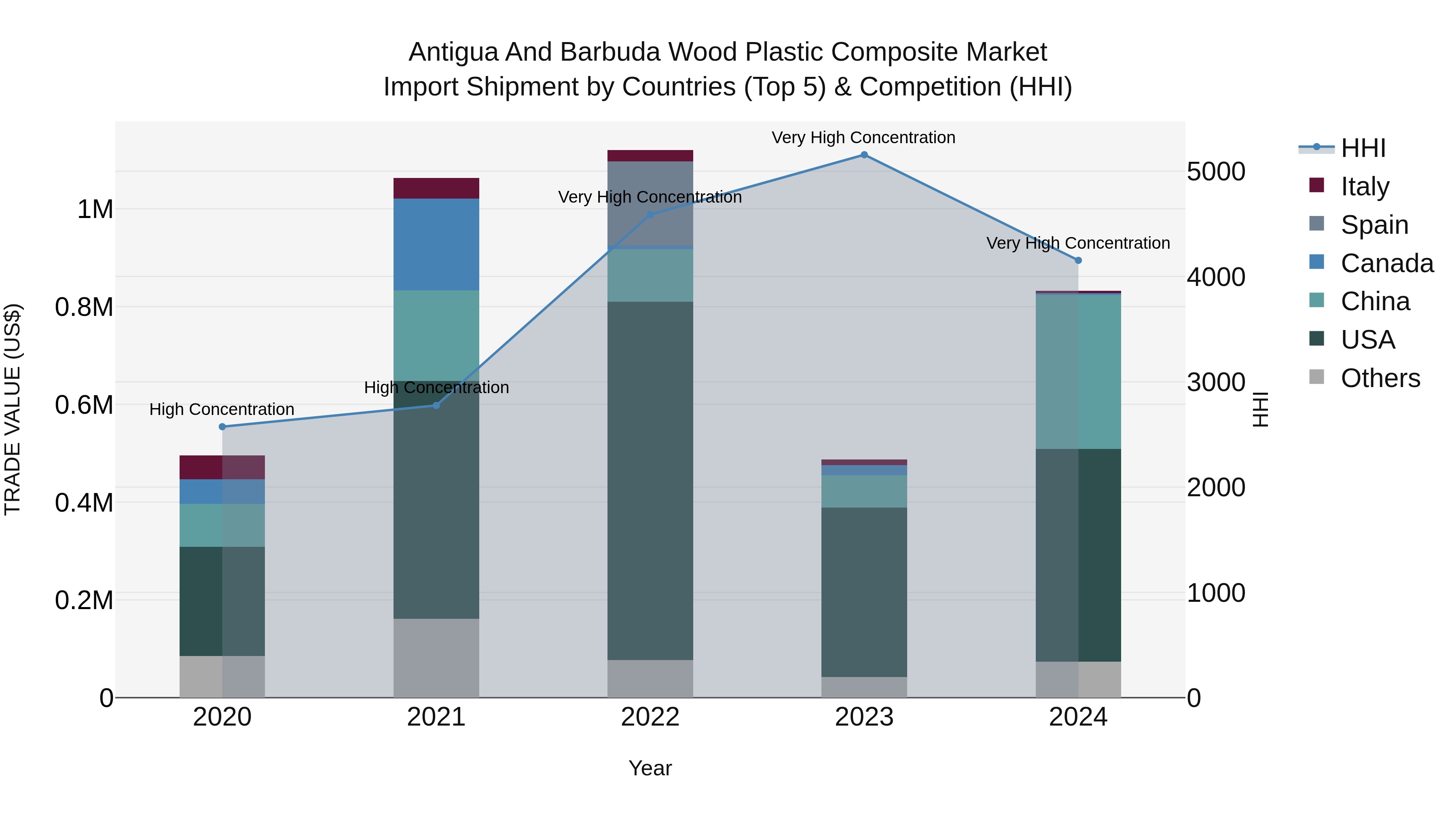 Antigua and Barbuda Wood Plastic Composite Market Top 5 Importing Countries and Market Competition (HHI) Analysis