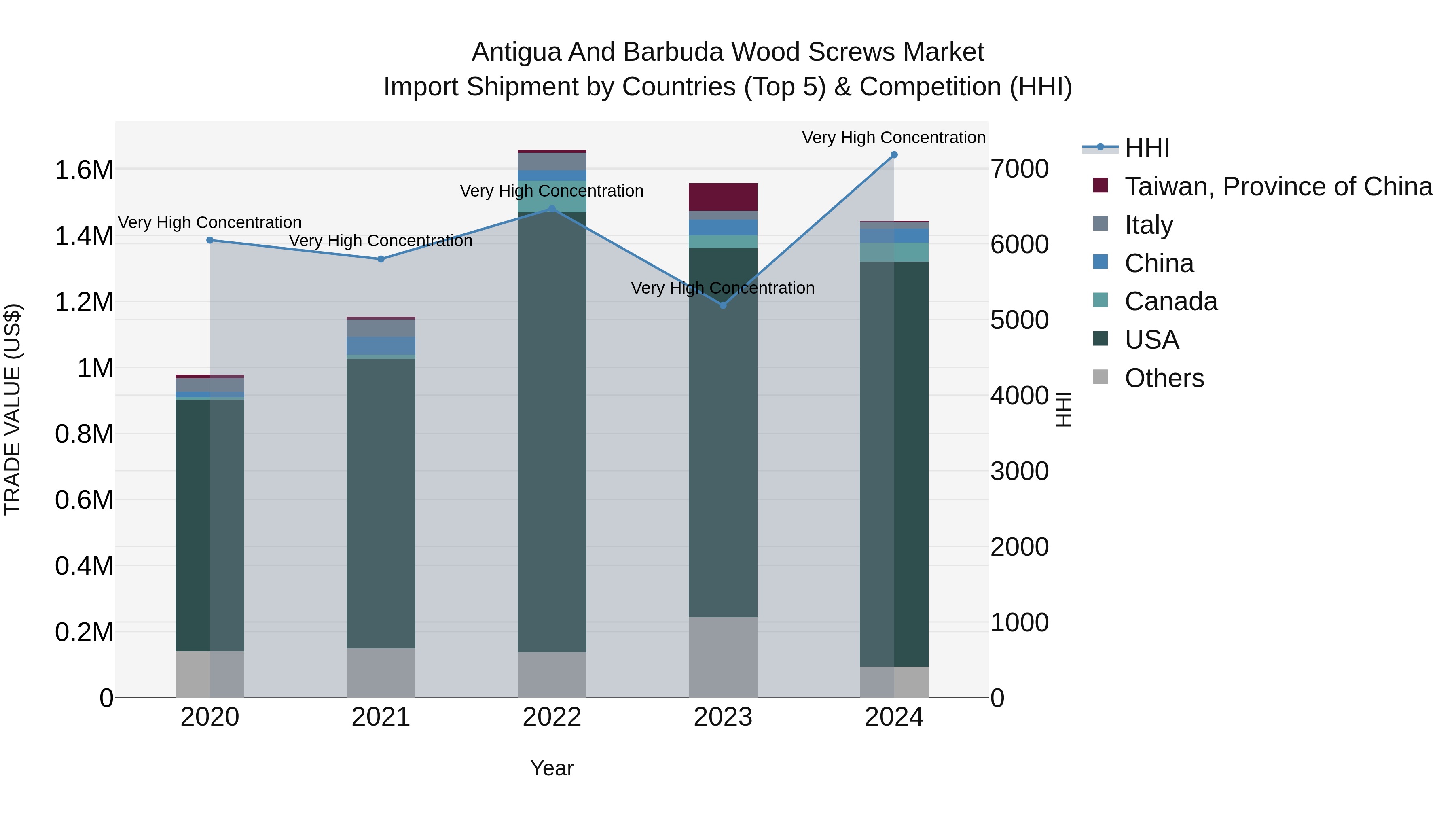 Antigua and Barbuda Wood Screws Market Top 5 Importing Countries and Market Competition (HHI) Analysis