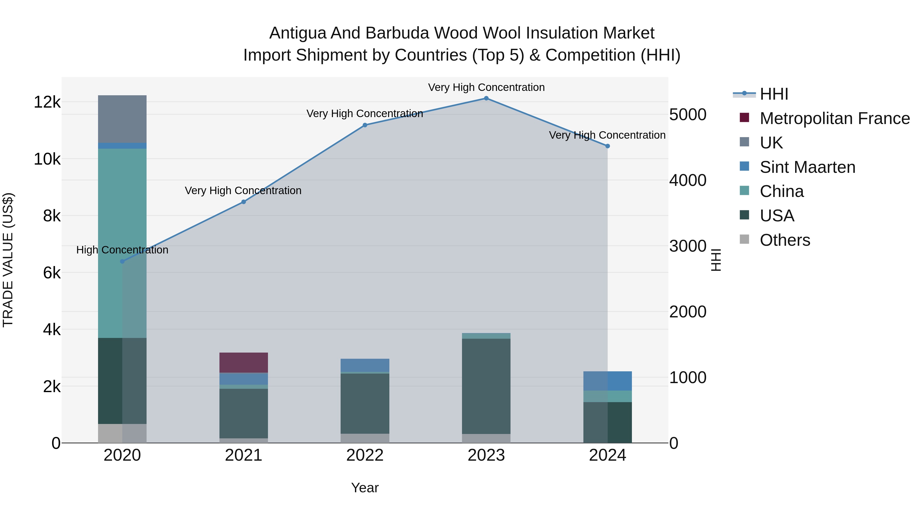 Antigua and Barbuda Wood Wool Insulation Market Top 5 Importing Countries and Market Competition (HHI) Analysis