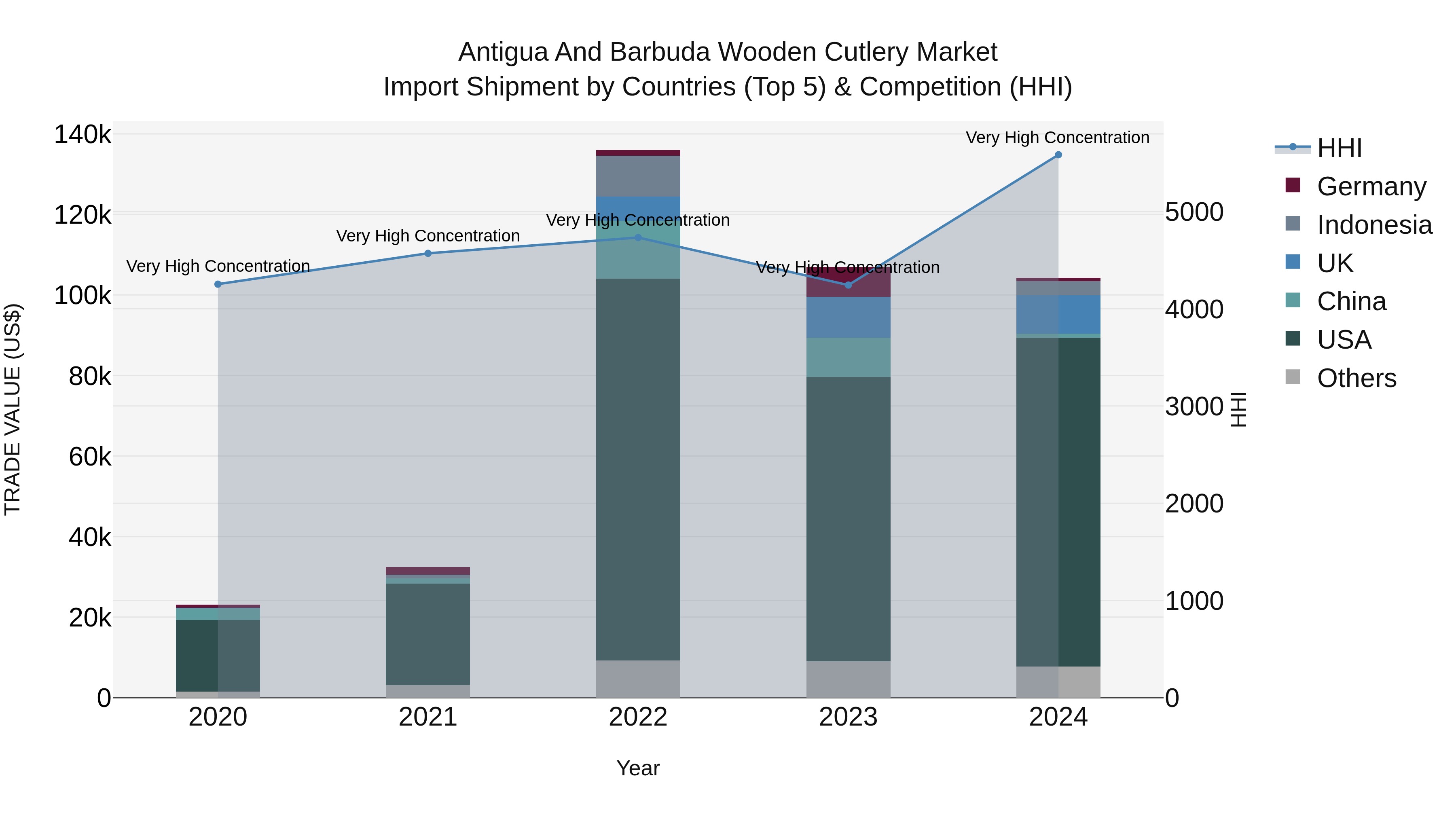 Antigua and Barbuda Wooden Cutlery Market Top 5 Importing Countries and Market Competition (HHI) Analysis
