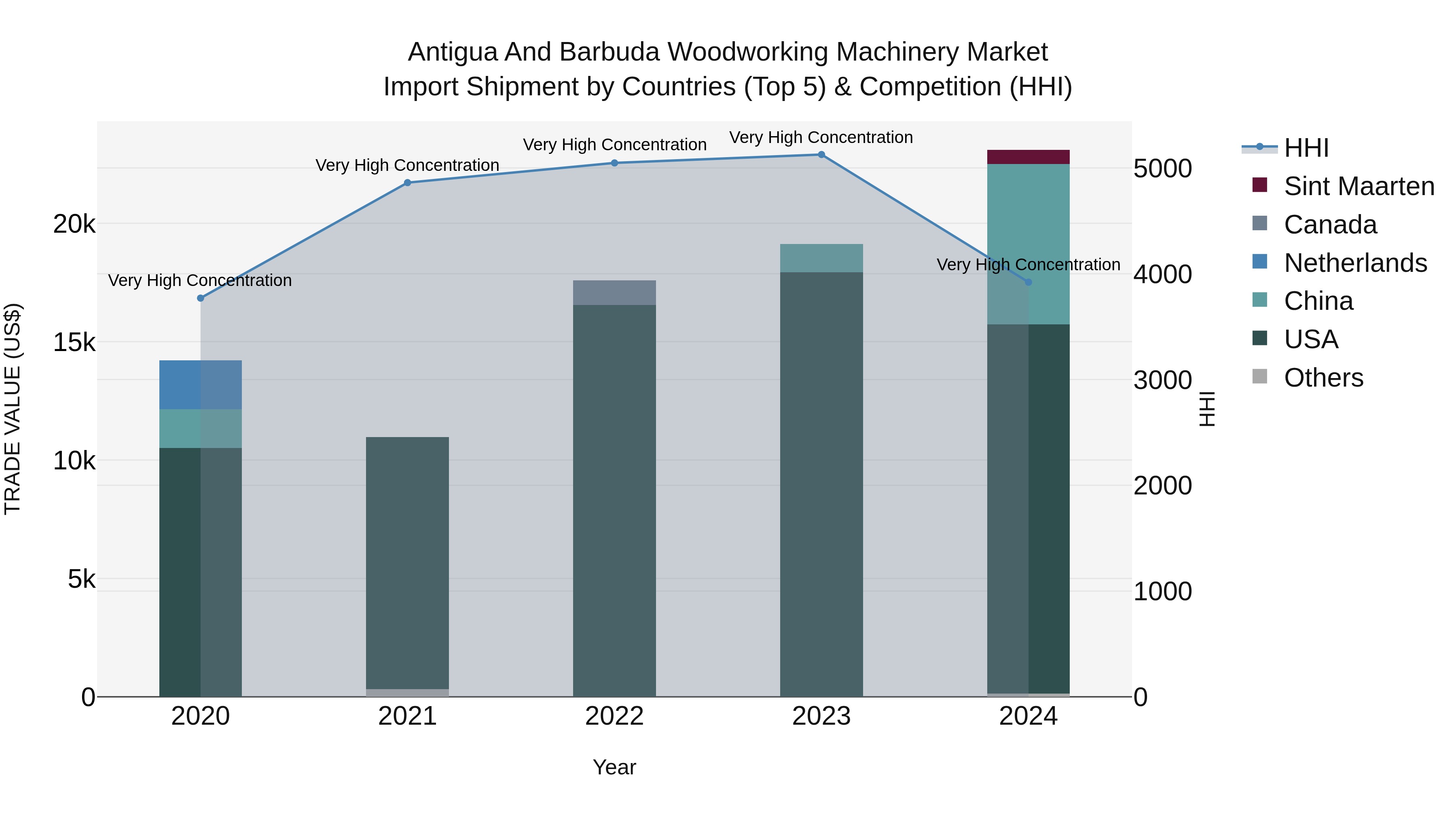 Antigua and Barbuda Woodworking Machinery Market Top 5 Importing Countries and Market Competition (HHI) Analysis