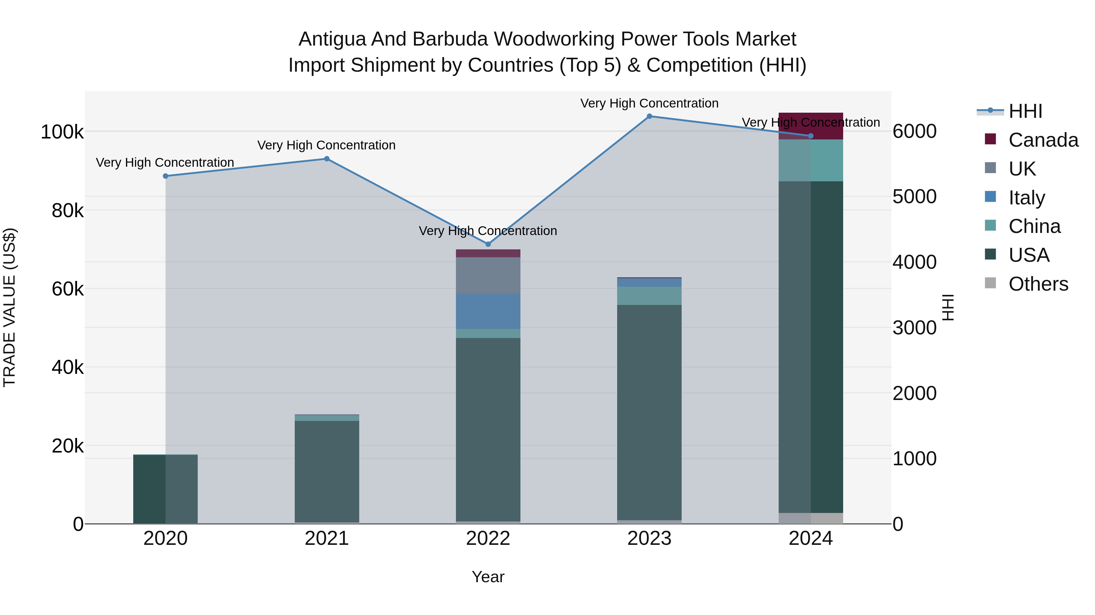 Antigua and Barbuda Woodworking Power Tools Market Top 5 Importing Countries and Market Competition (HHI) Analysis