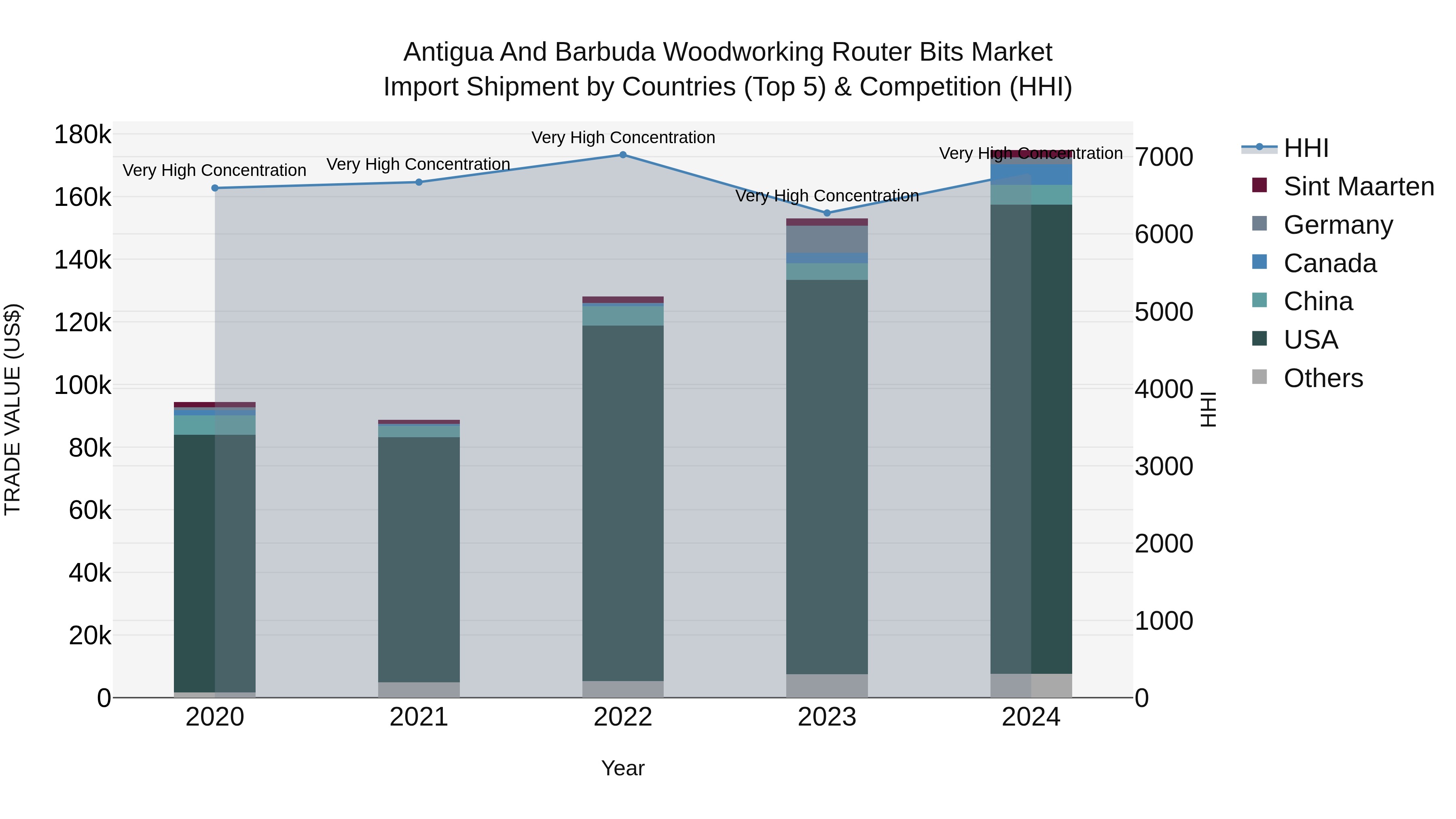 Antigua and Barbuda Woodworking Router Bits Market Top 5 Importing Countries and Market Competition (HHI) Analysis