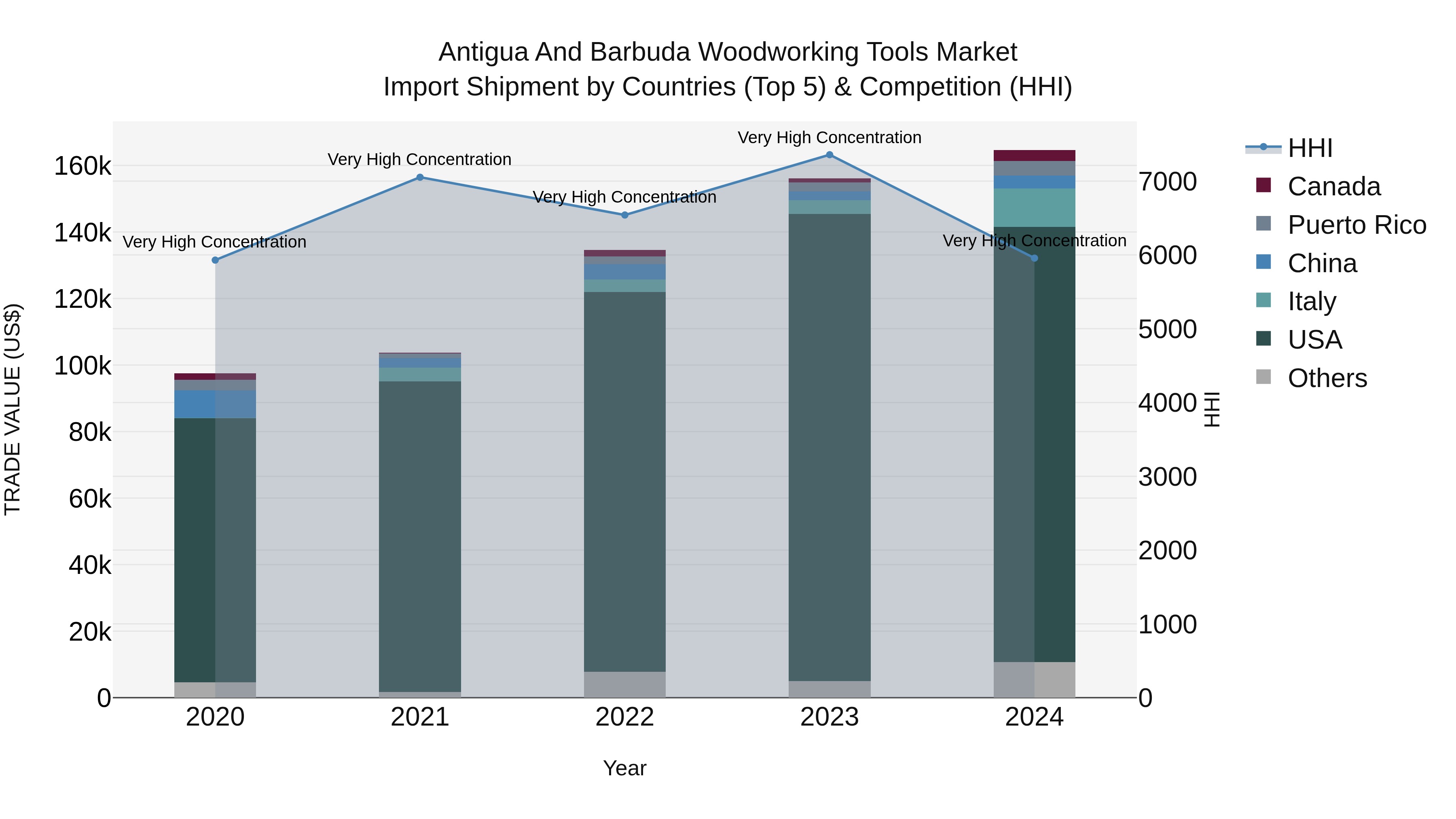 Antigua and Barbuda Woodworking Tools Market Top 5 Importing Countries and Market Competition (HHI) Analysis