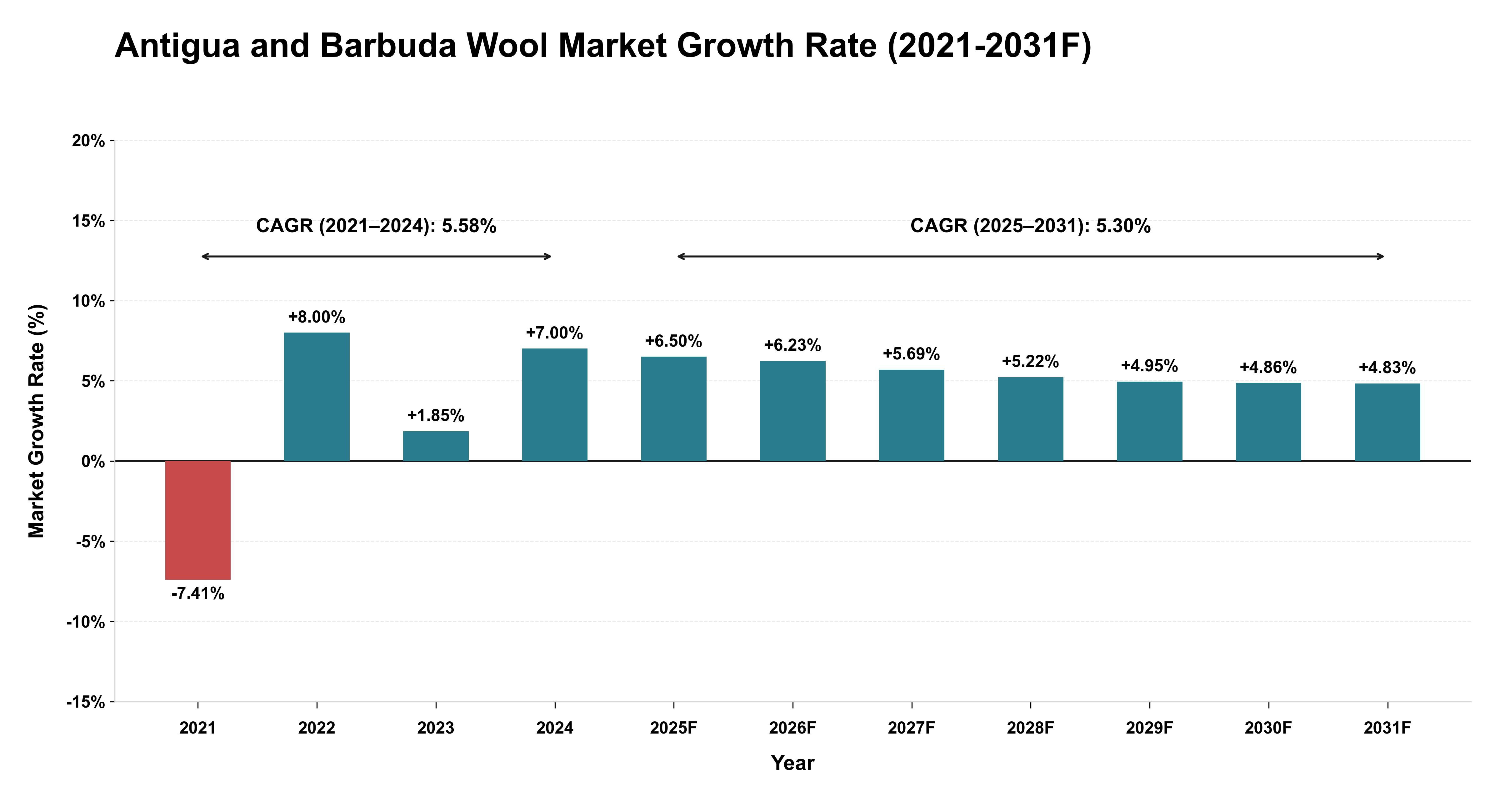 Antigua and Barbuda Wool Market Year-wise Growth Rate (2021-2031F)