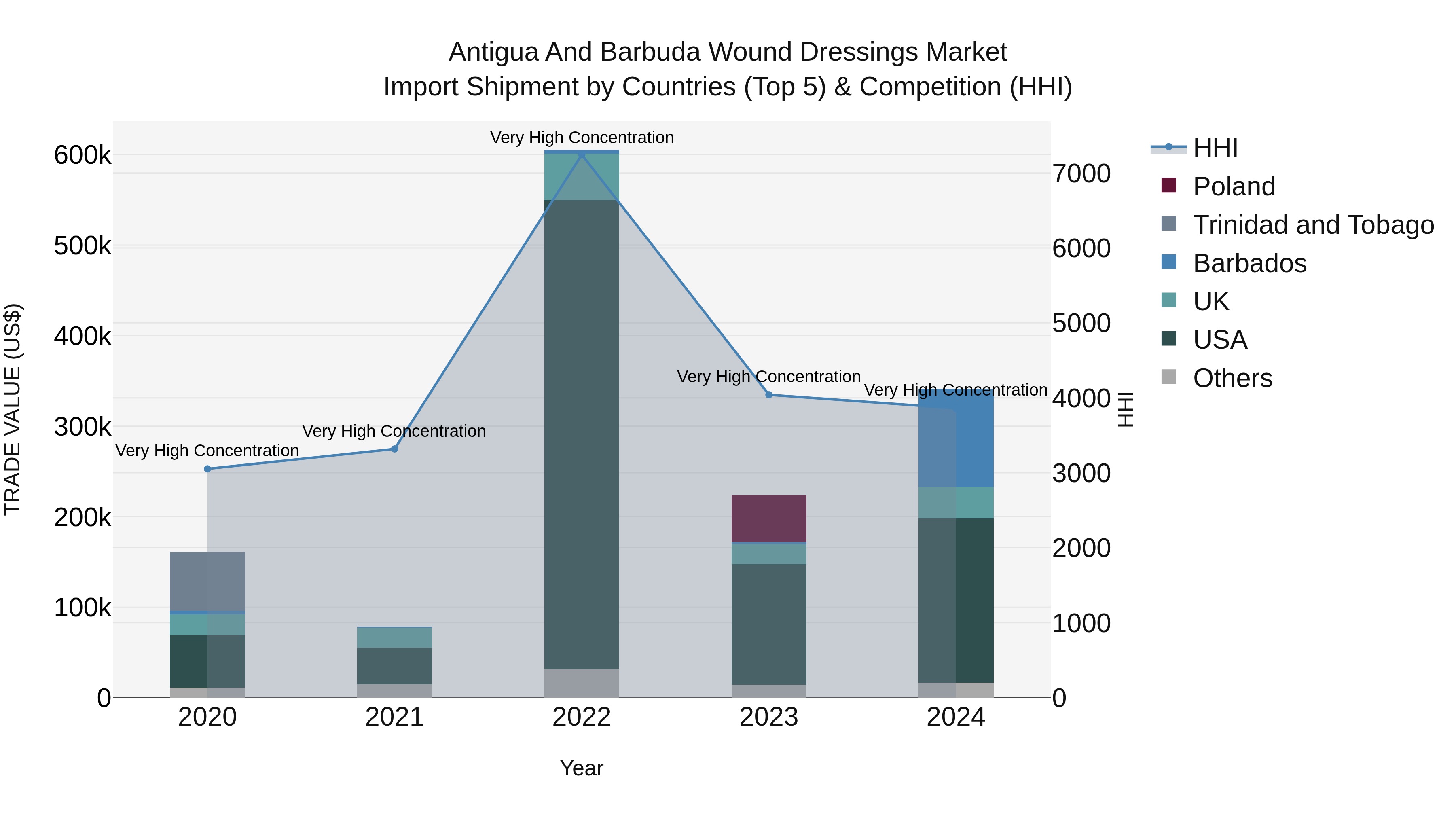Antigua and Barbuda Wound Dressings Market Top 5 Importing Countries and Market Competition (HHI) Analysis